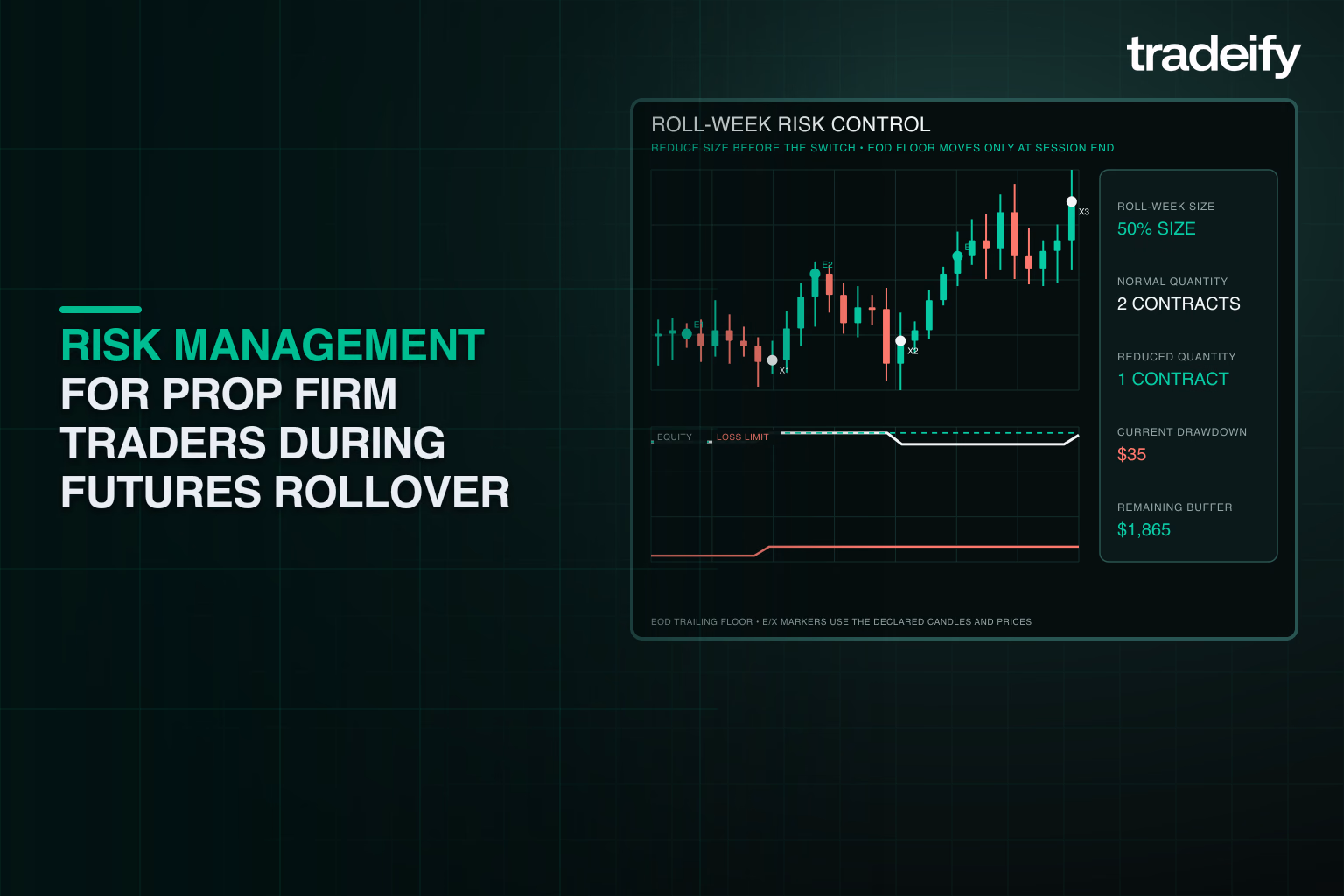 Validated rollover risk plan showing reduced size, account equity, trailing loss floor, and remaining buffer