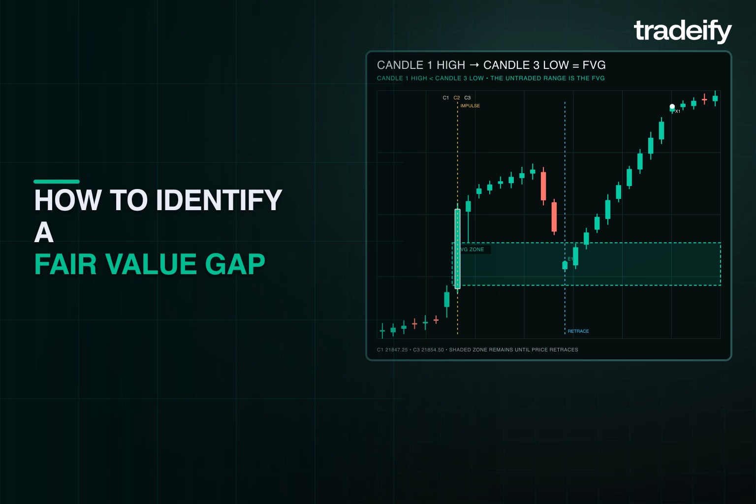 Three-candle bullish fair value gap with candle one high and candle three low defining the exact zone