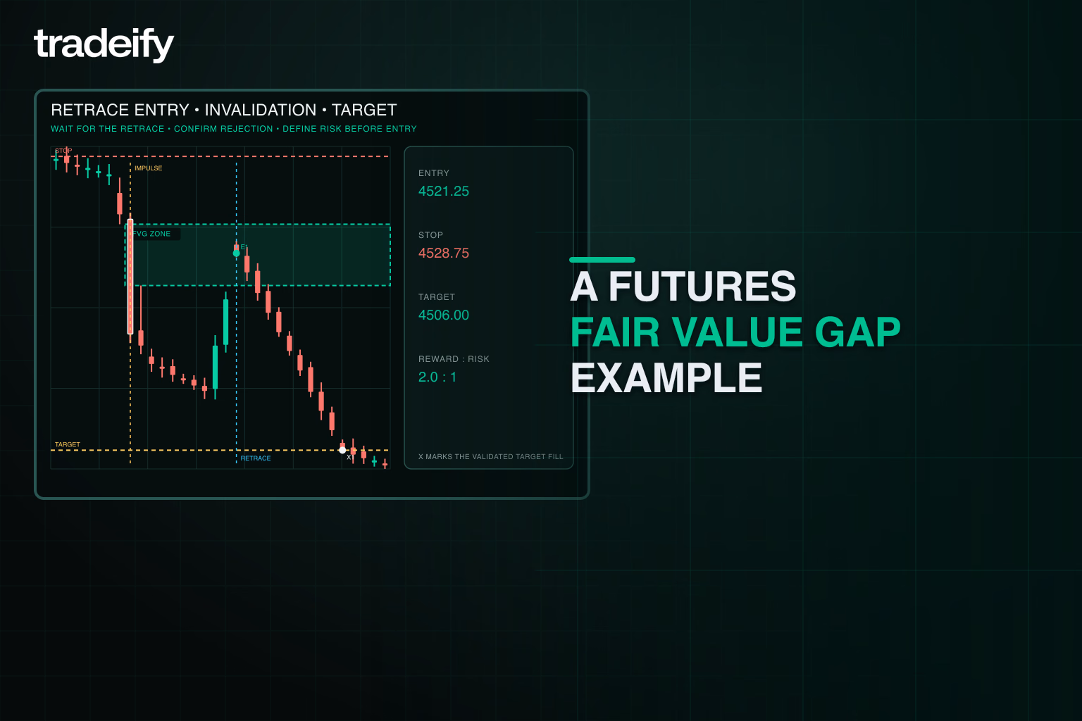 Worked futures fair value gap example showing the zone, retrace entry, invalidation, and target fill