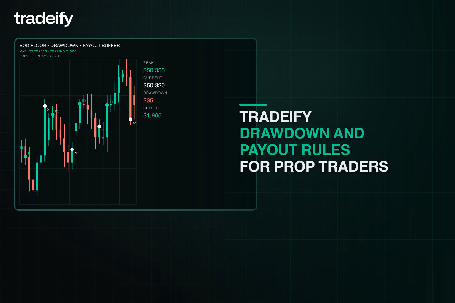 Validated futures chart with marked trades, end-of-day trailing floor, current equity, drawdown, and remaining buffer
