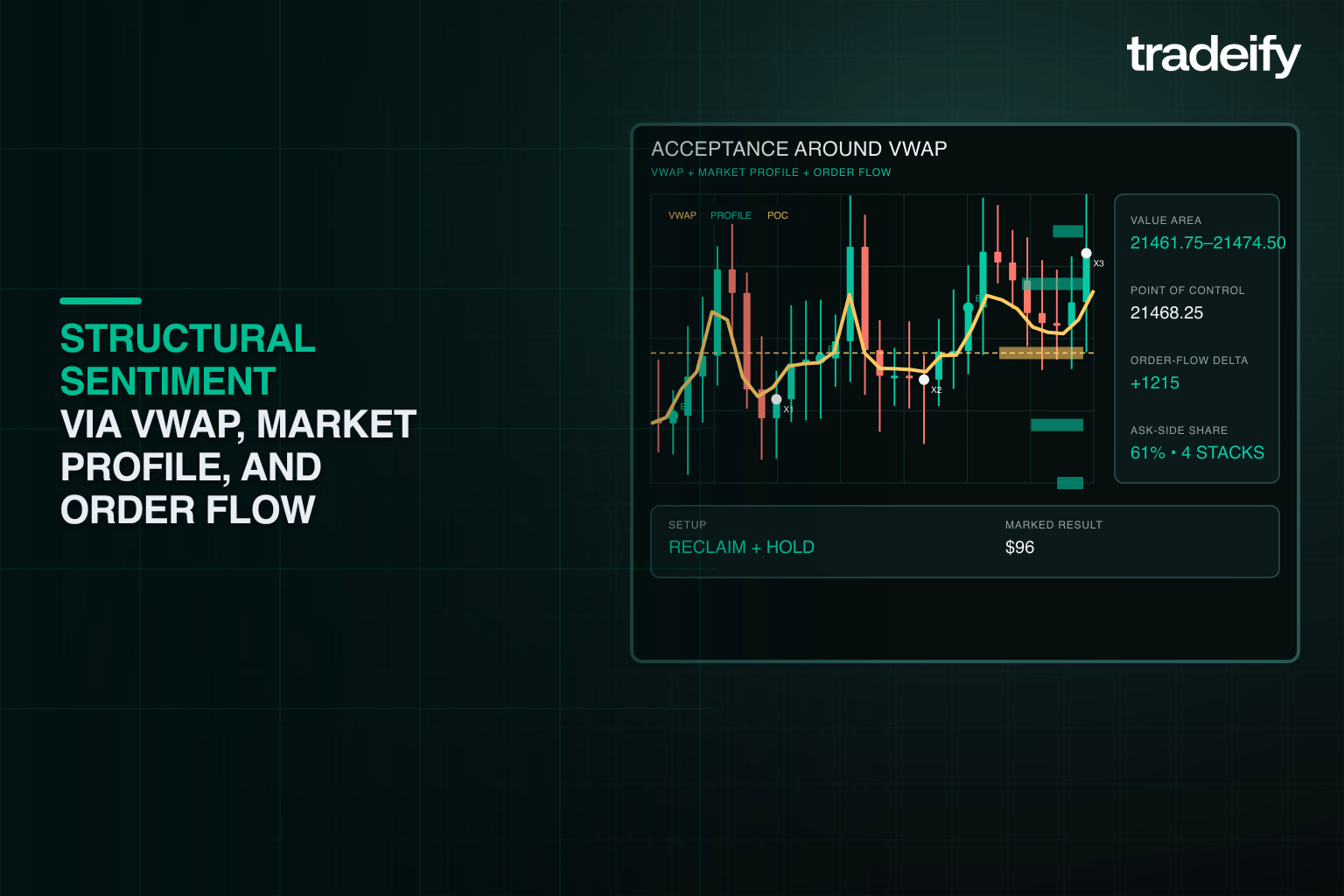 Unique futures price path holding around calculated VWAP and profile levels