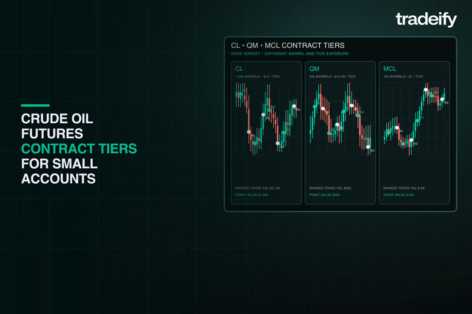 CL, QM, and MCL contract tiers compared with three fresh validated trade paths