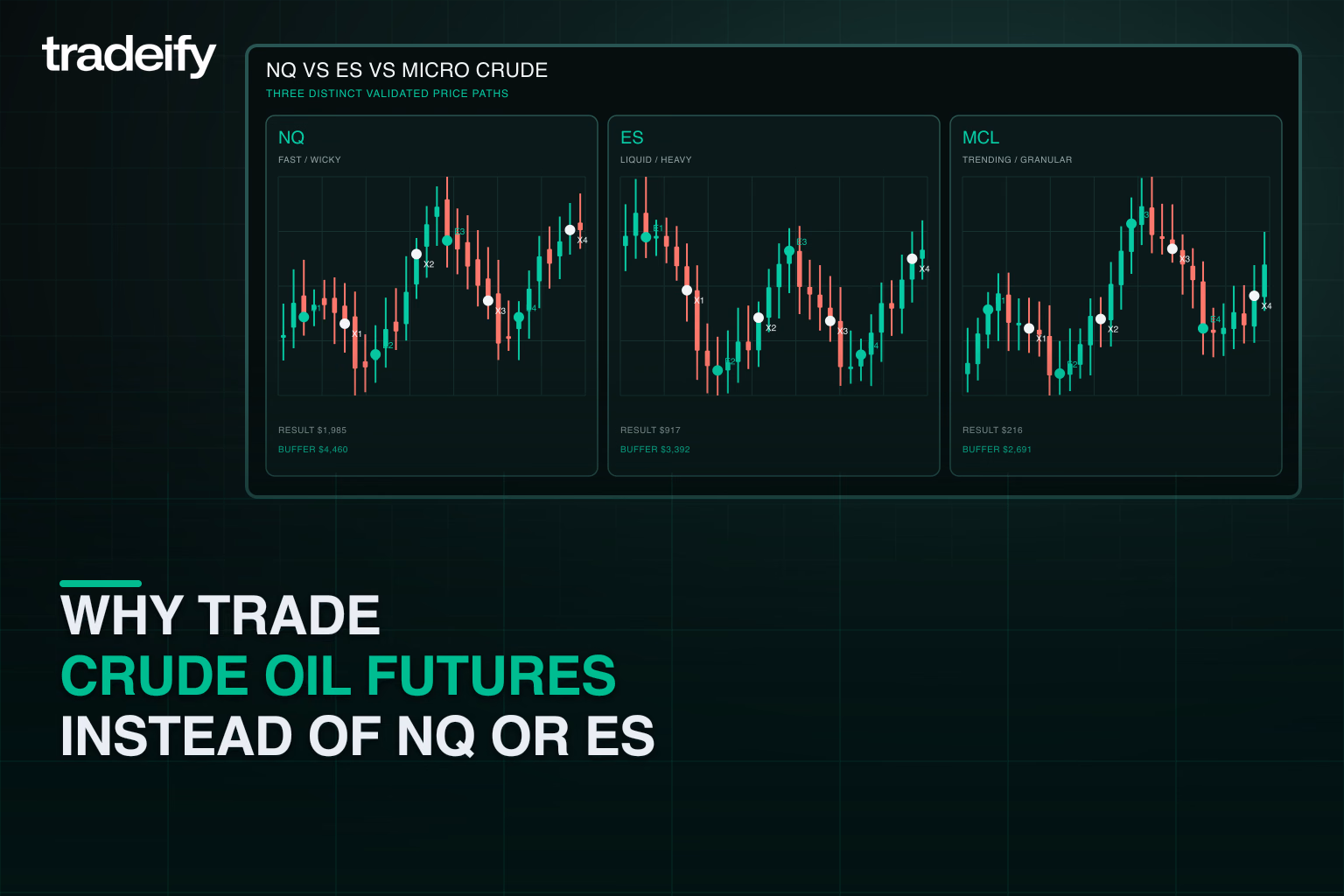Three fresh validated futures paths comparing NQ, ES, and micro crude oil behavior