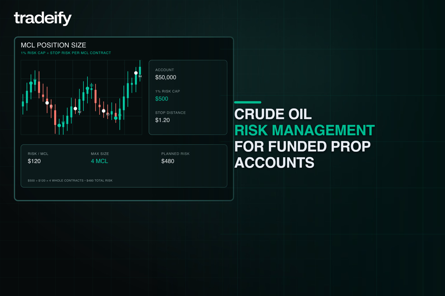 One percent risk cap converted into a four-contract MCL position with a defined stop
