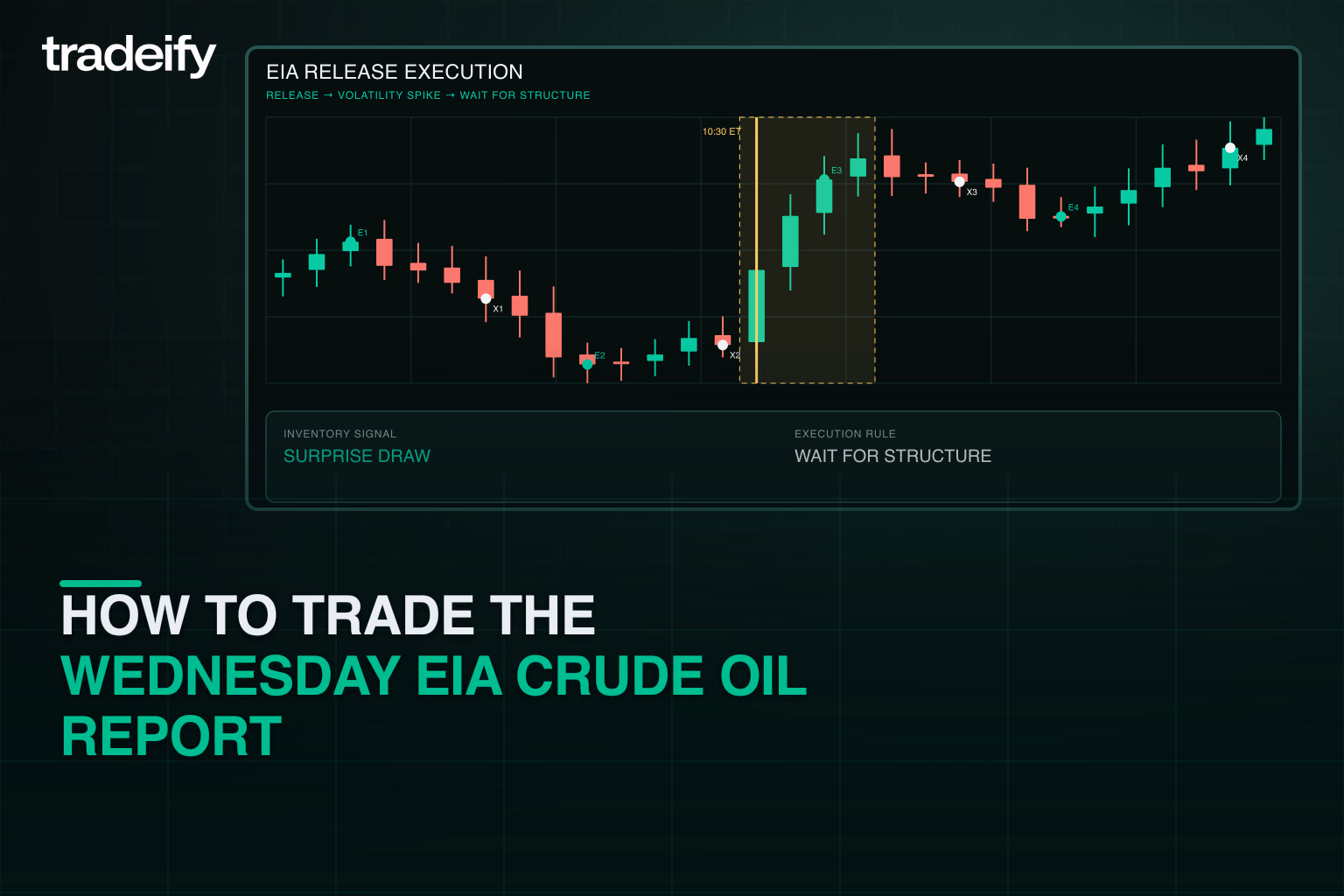 EIA inventory surprise with the release candle and a marked post-release waiting zone