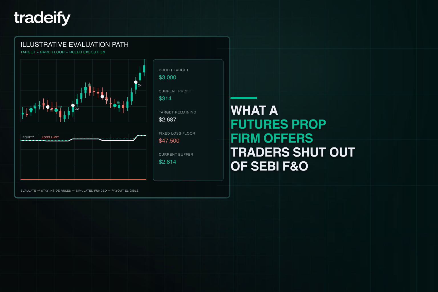 Validated futures evaluation path connecting marked trades, profit progress, and a fixed loss floor