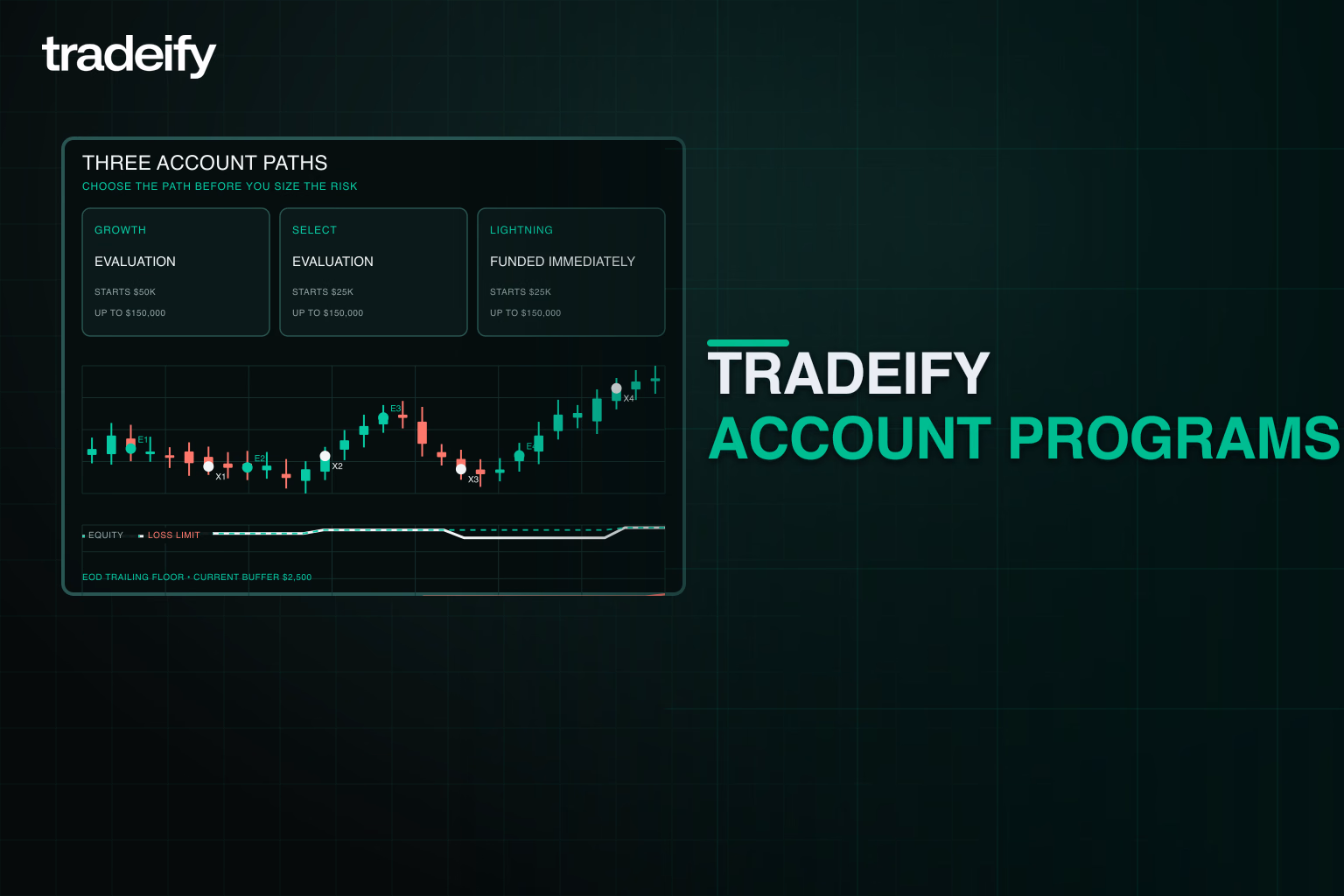 Tradeify account paths compared beside a validated trade sequence and remaining loss buffer