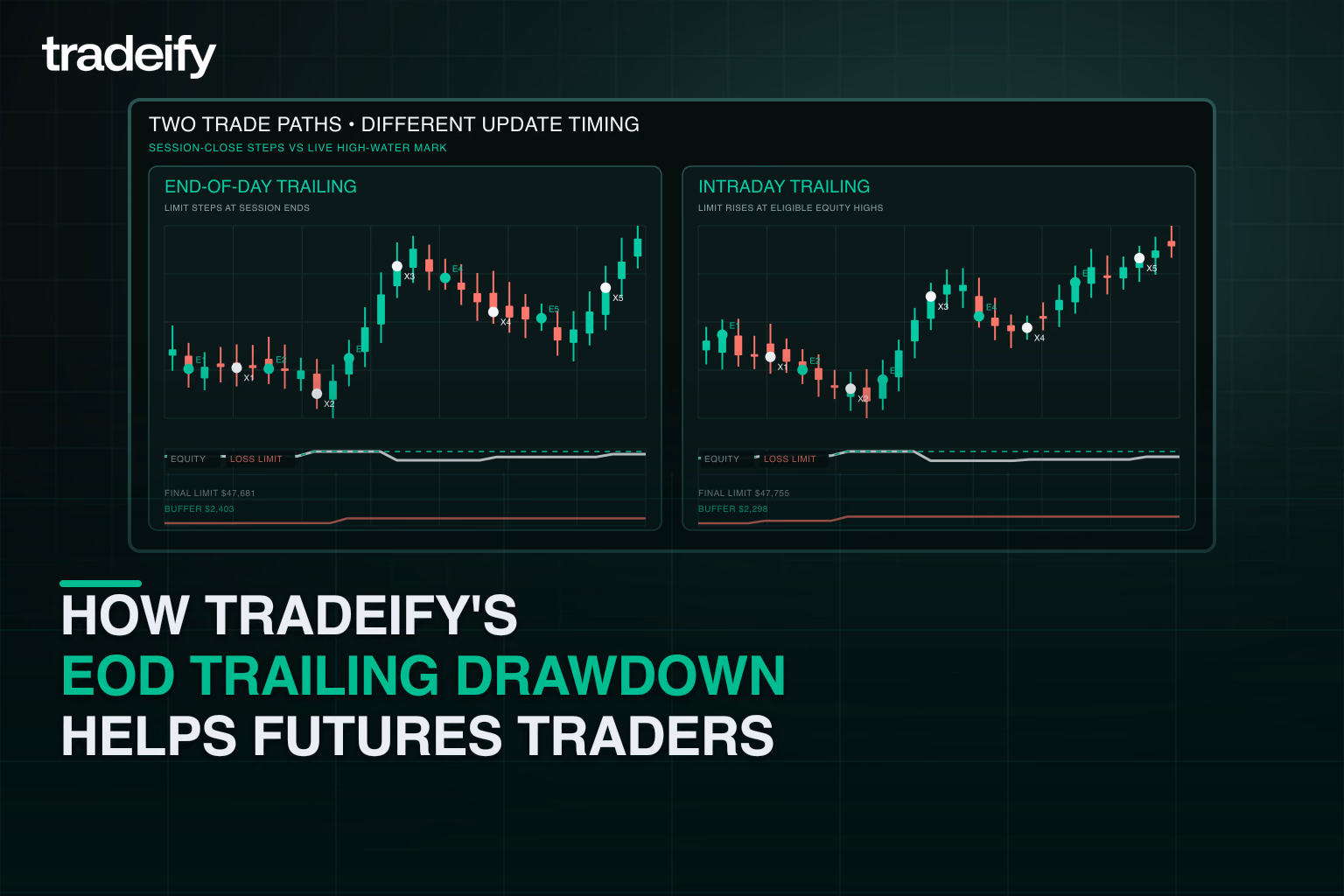 End-of-day and intraday trailing limits compared across distinct validated futures trade paths