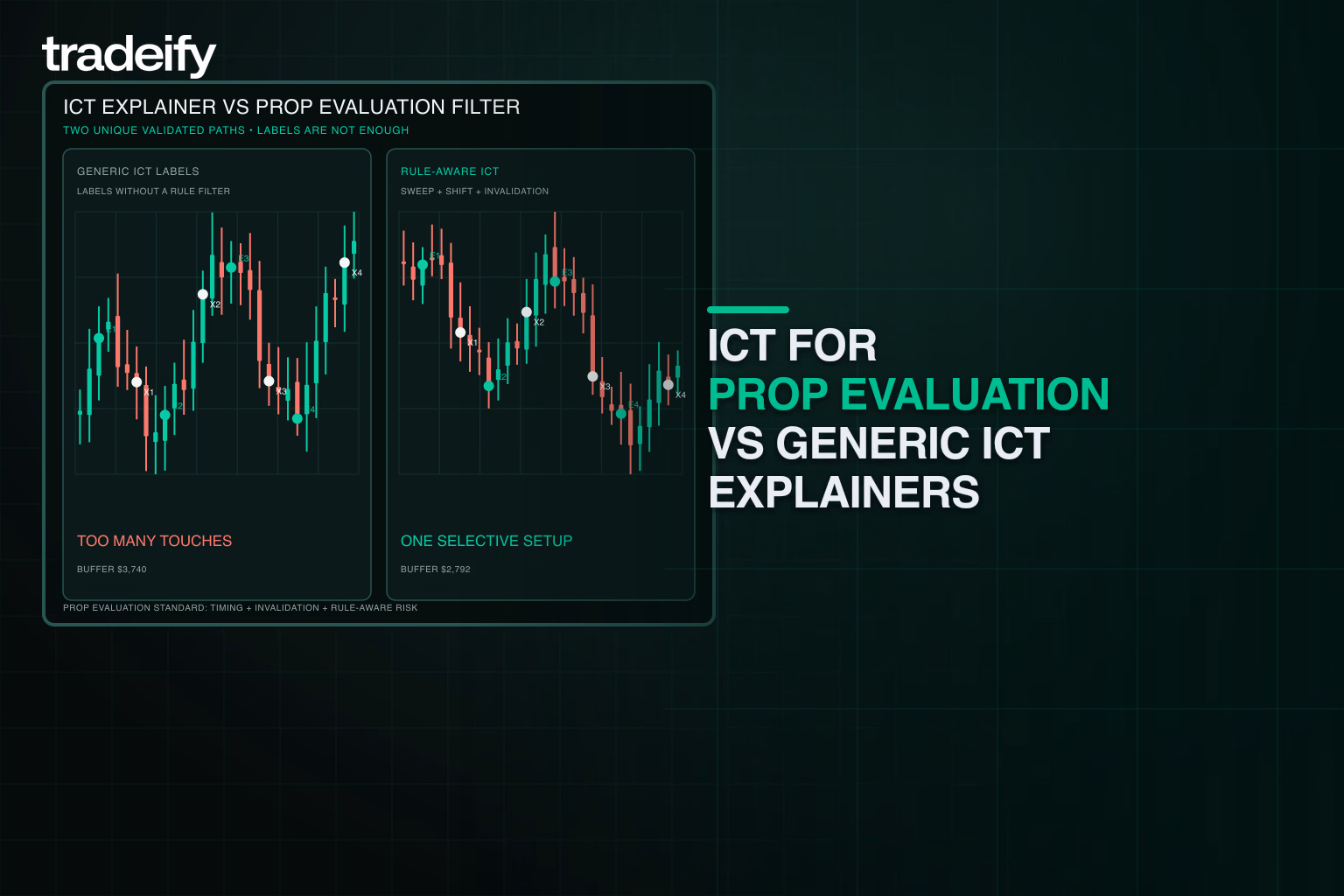 Two validated price paths comparing generic ICT labels with rule-aware prop evaluation execution