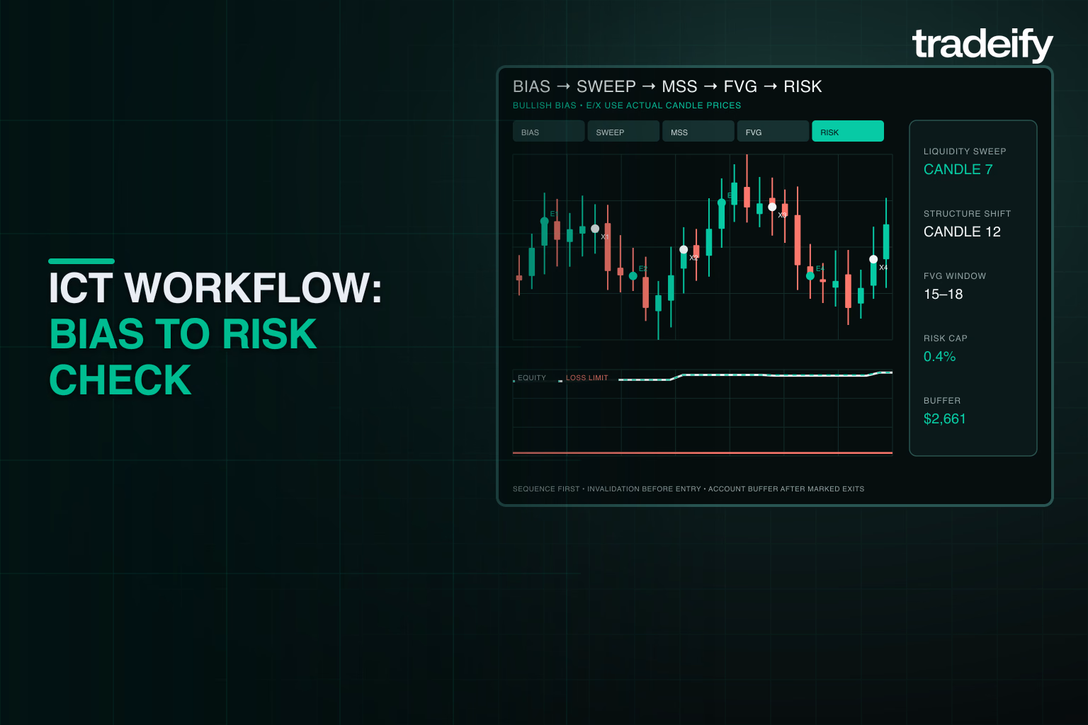 Validated ICT workflow marking bias, liquidity sweep, market structure shift, fair value gap, entry, and risk check