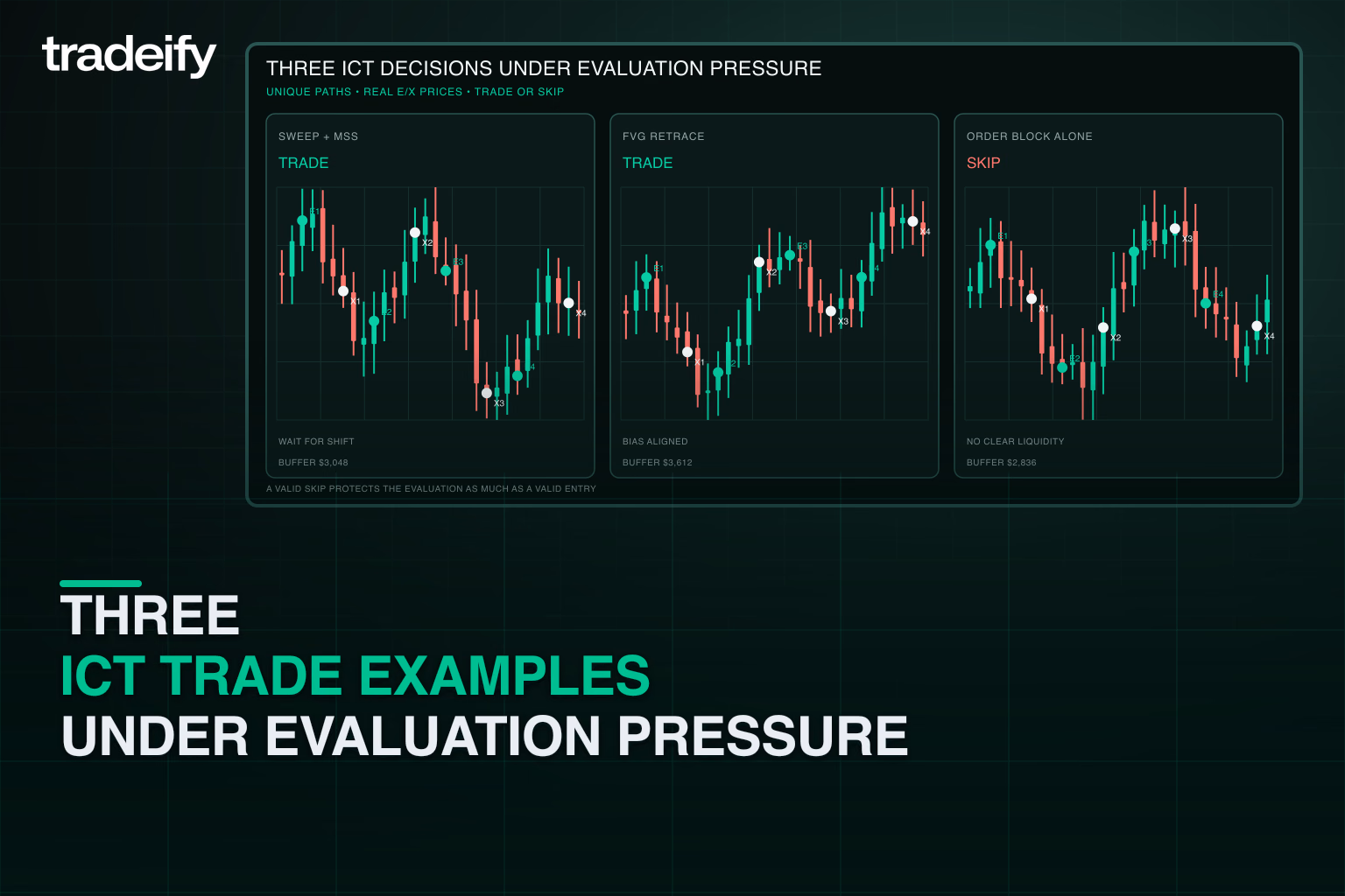 Three unique validated ICT examples showing a sweep trade, fair value gap retrace, and order block skip