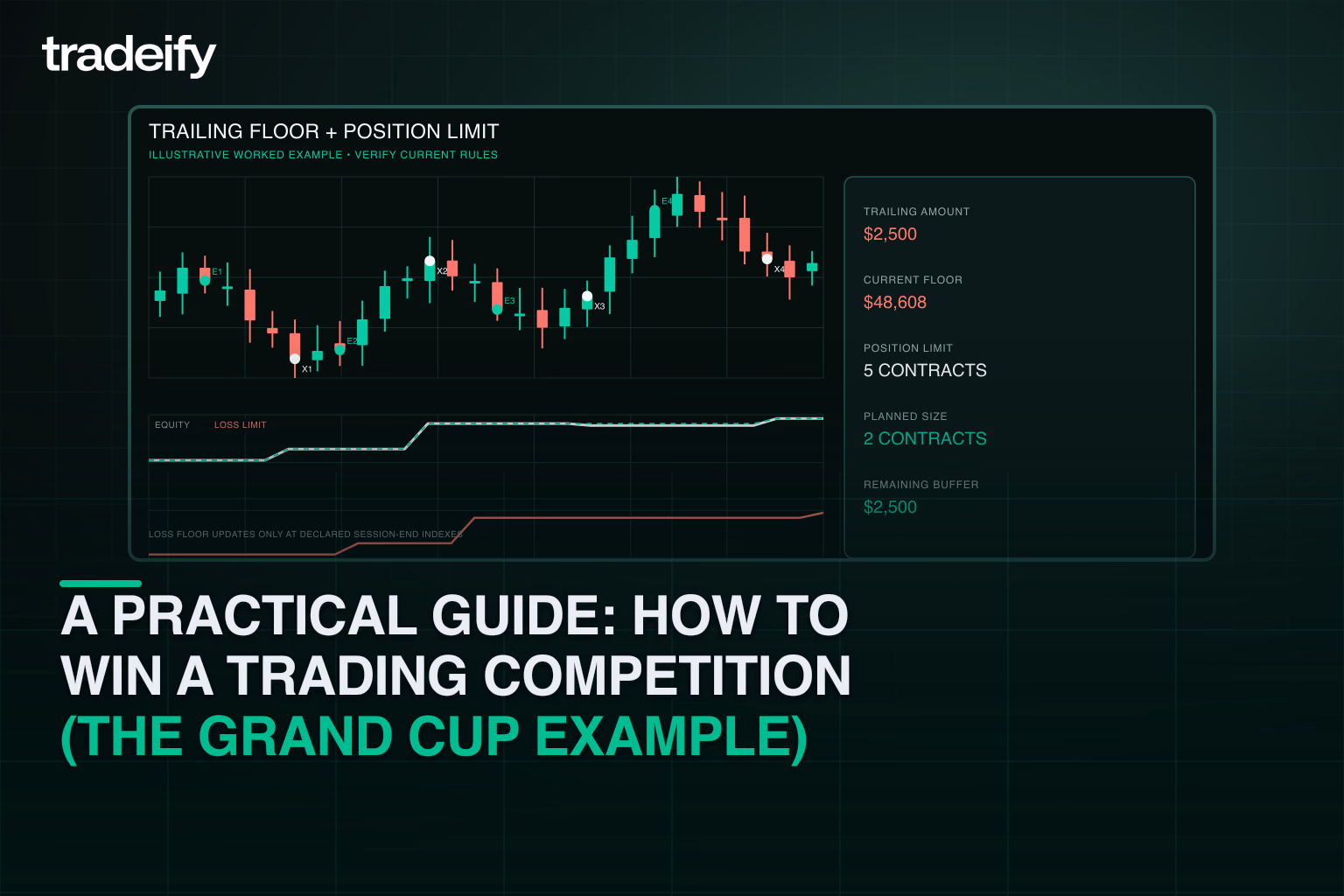 Illustrative Grand Cup worked example connecting marked trades, end-of-day trailing drawdown, position limits, and remaining buffer