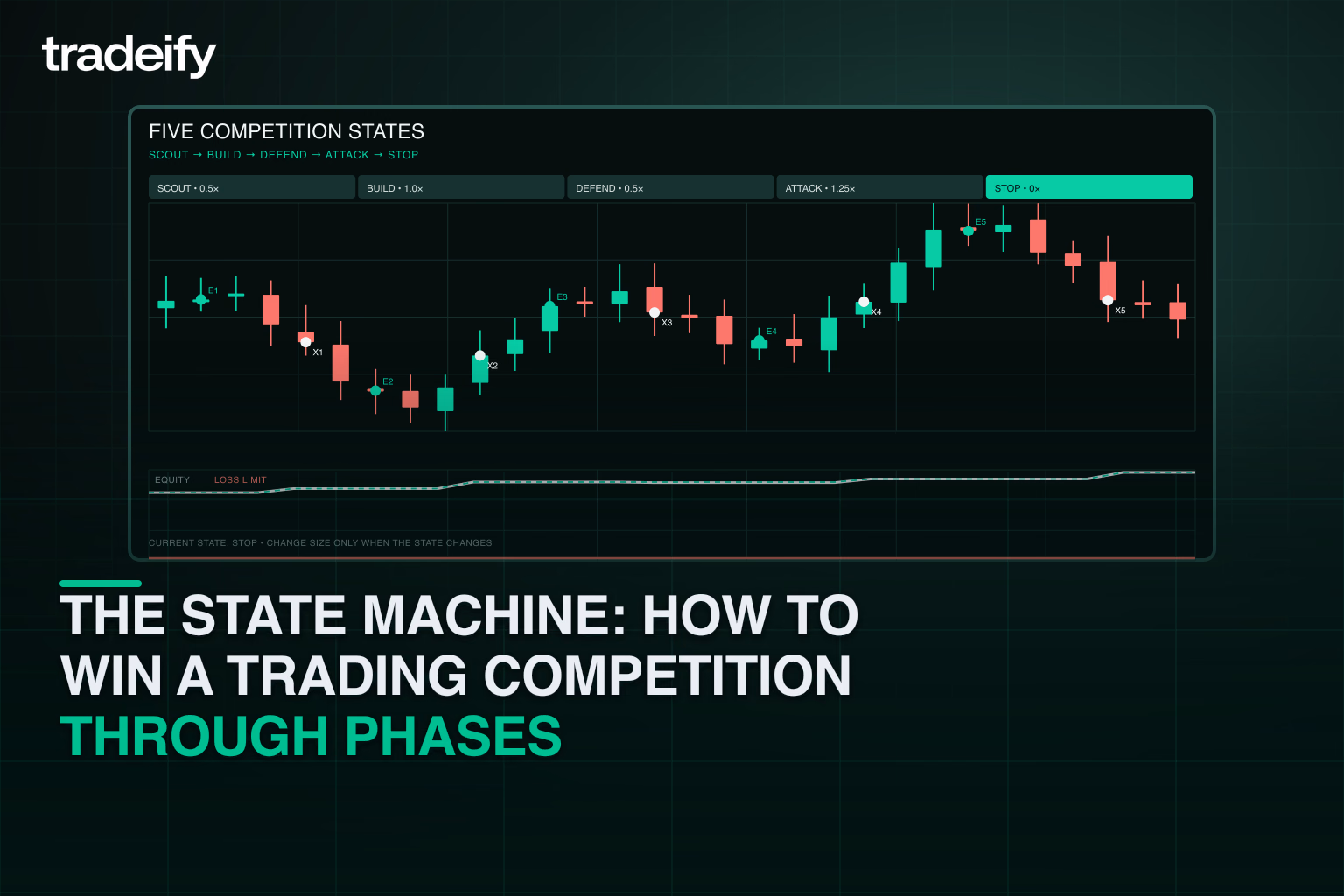 Scout, build, defend, attack, and stop phases mapped to a coherent trade and equity path