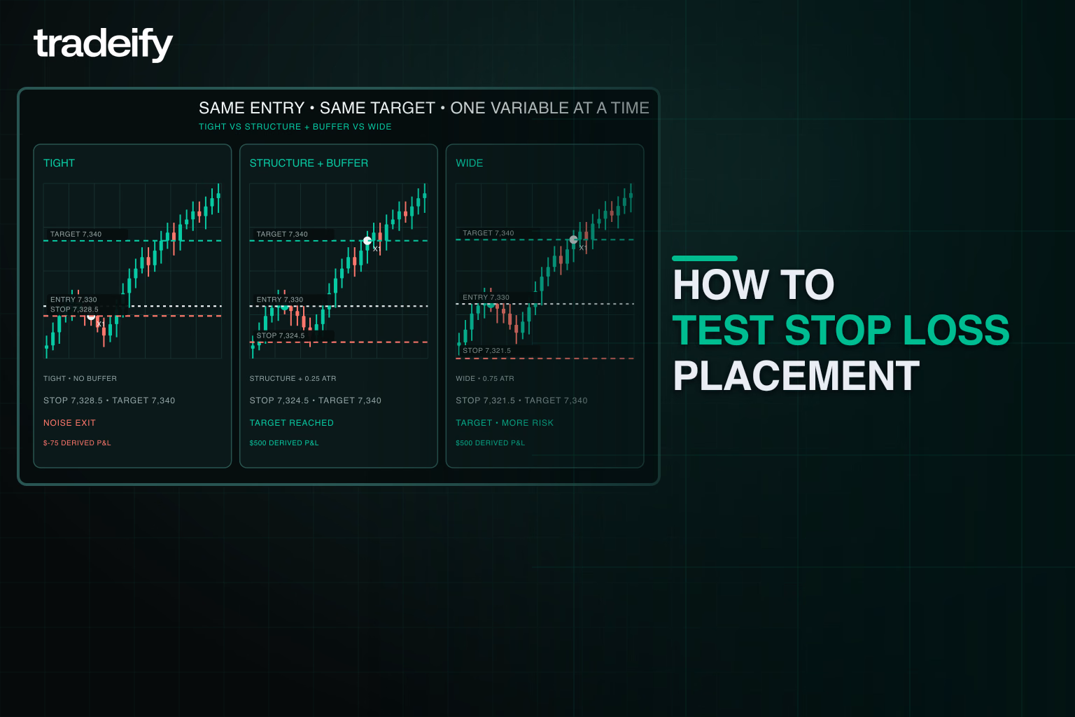 The same validated market path compared with tight, structure-buffered, and wide stop rules