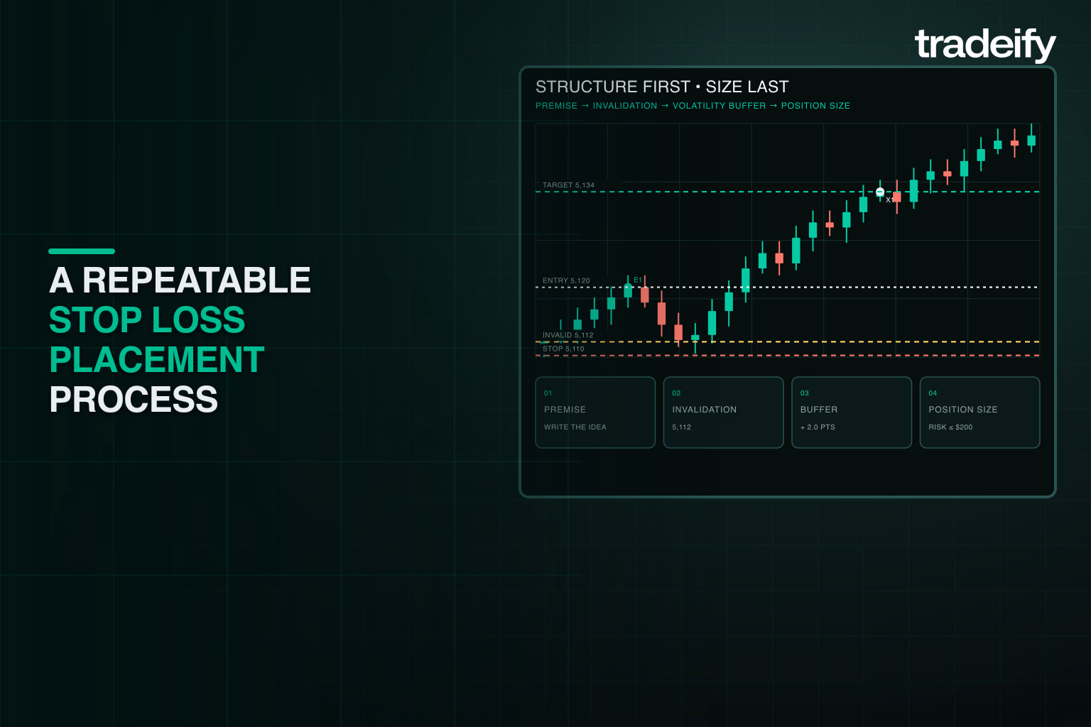 Validated stop placement process moving from trade premise to invalidation, volatility buffer, stop, and position size