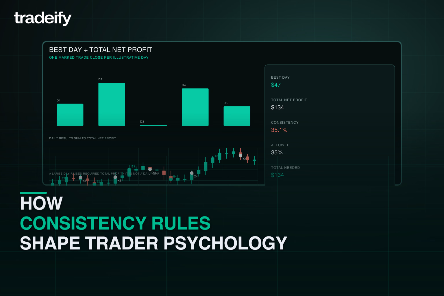 Five coherent daily trade results showing best-day share and the total profit needed to satisfy a consistency threshold