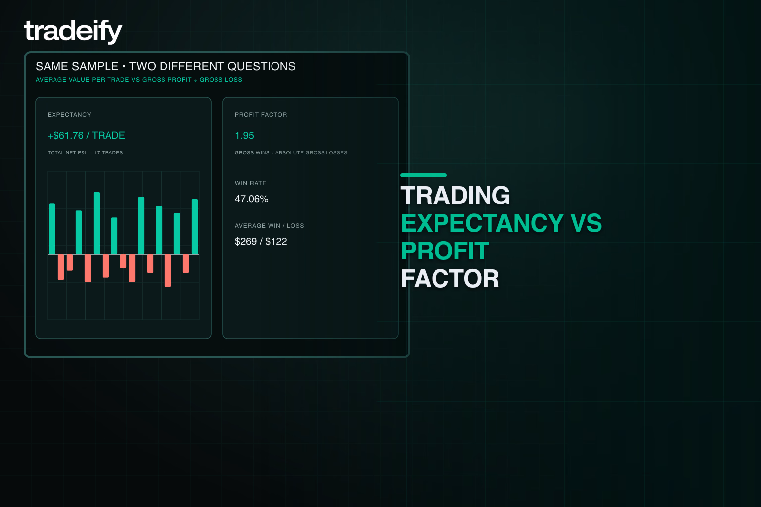 The same validated trade outcomes compared as expectancy per trade and profit factor