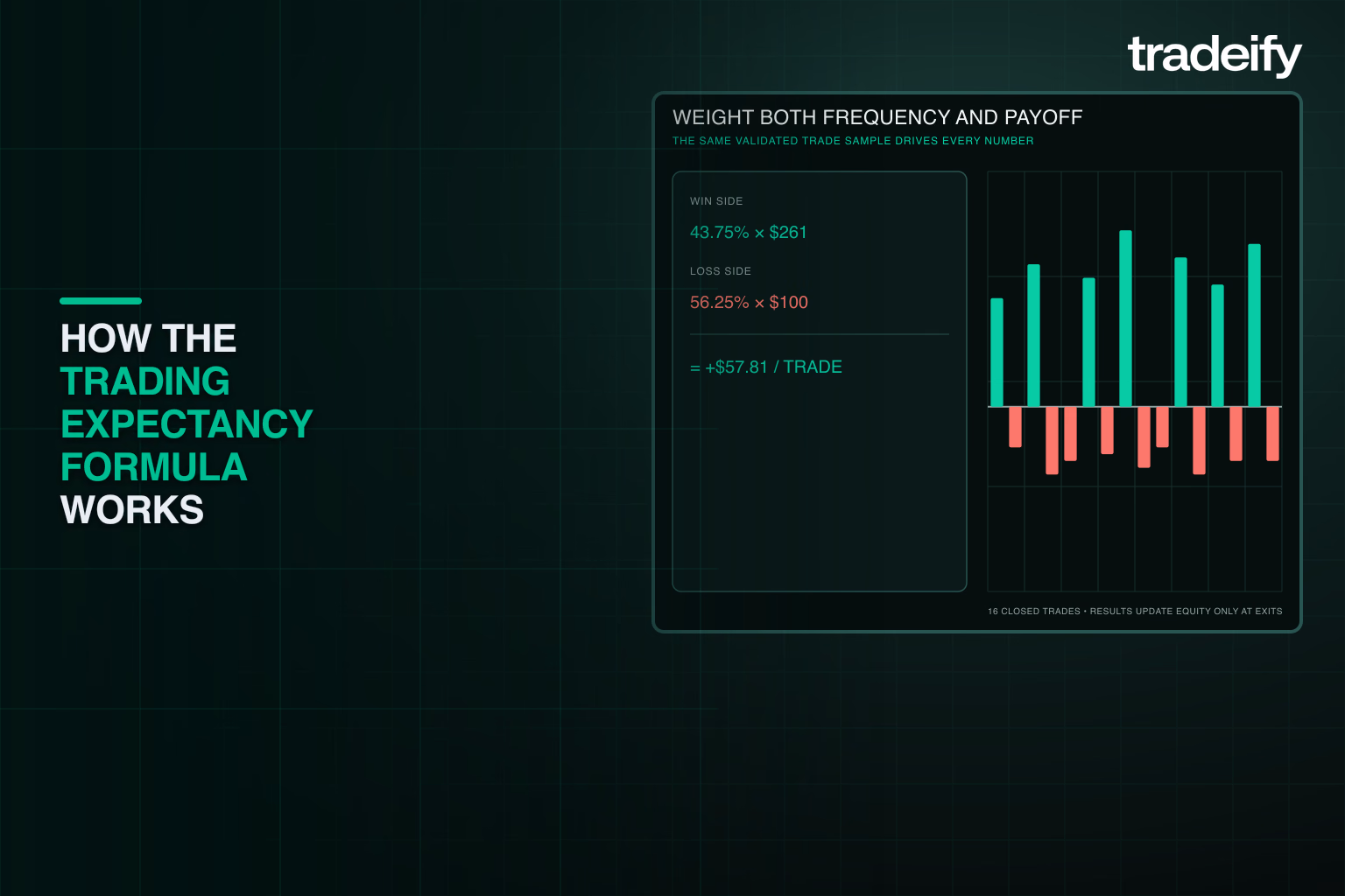 Probability-weighted average wins and losses resolving to expectancy per trade