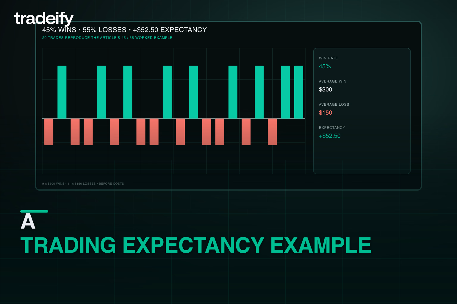 Twenty validated trades with a 45 percent win rate and positive expectancy