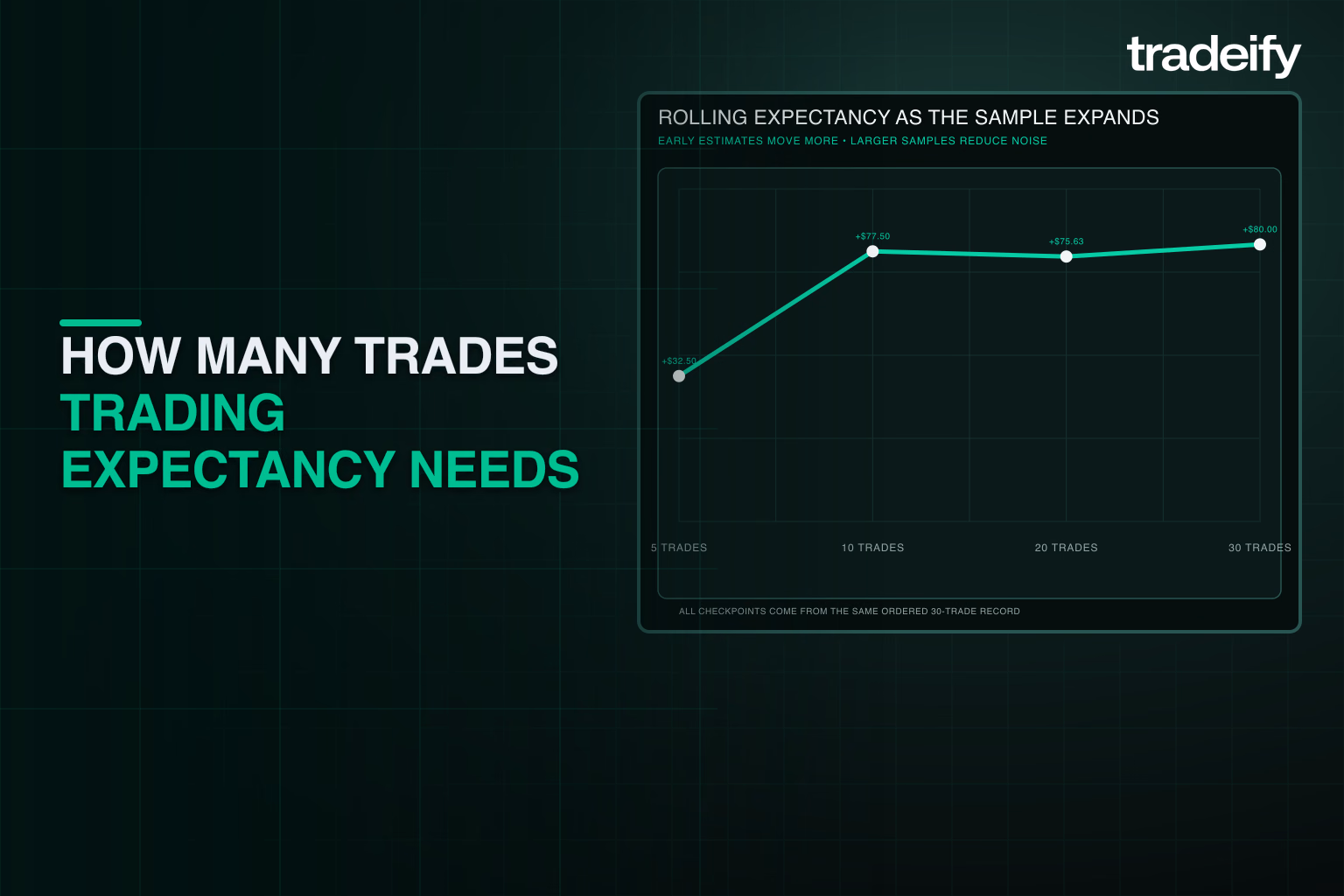 Rolling expectancy checkpoints becoming more stable as the trade sample grows