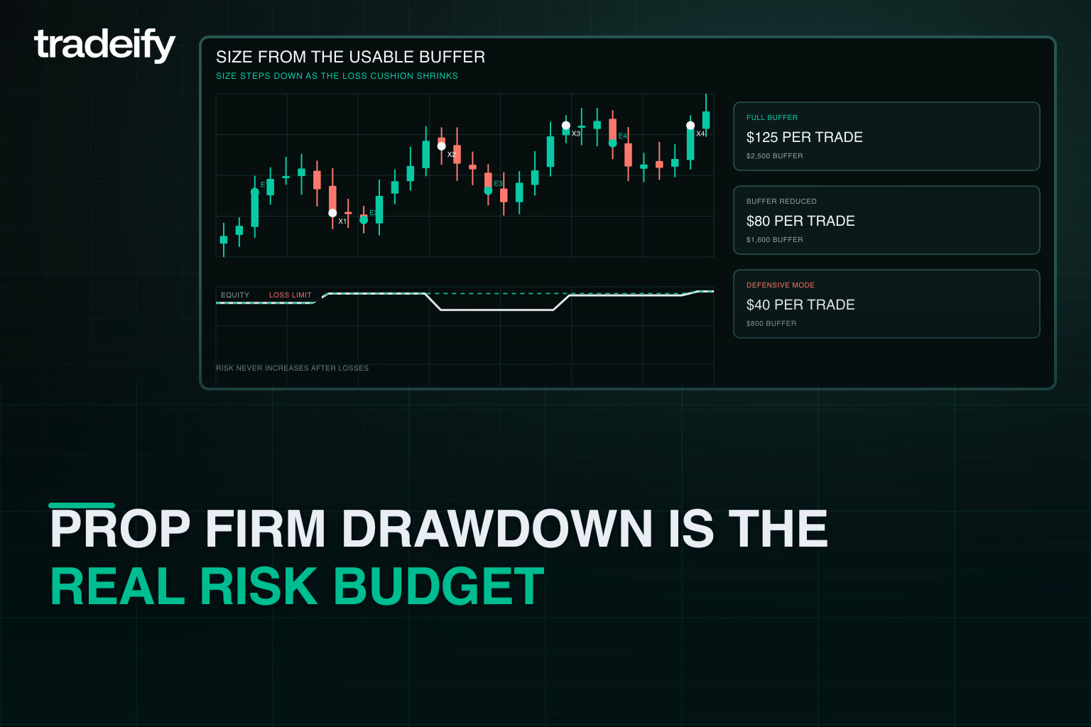 Risk ladder sizing each trade from the remaining prop firm drawdown buffer