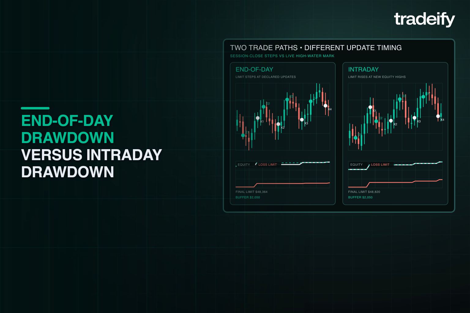 End-of-day loss-floor steps compared with a continuously moving intraday loss floor