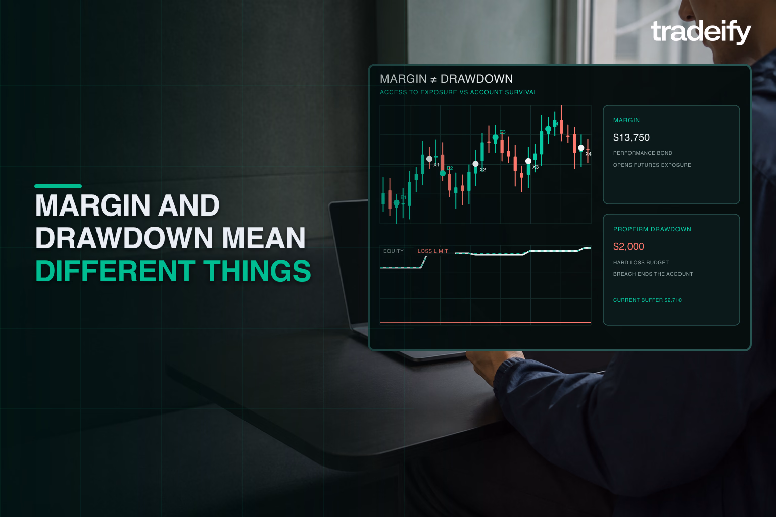 Margin shown as futures exposure access while drawdown is shown as the account survival boundary
