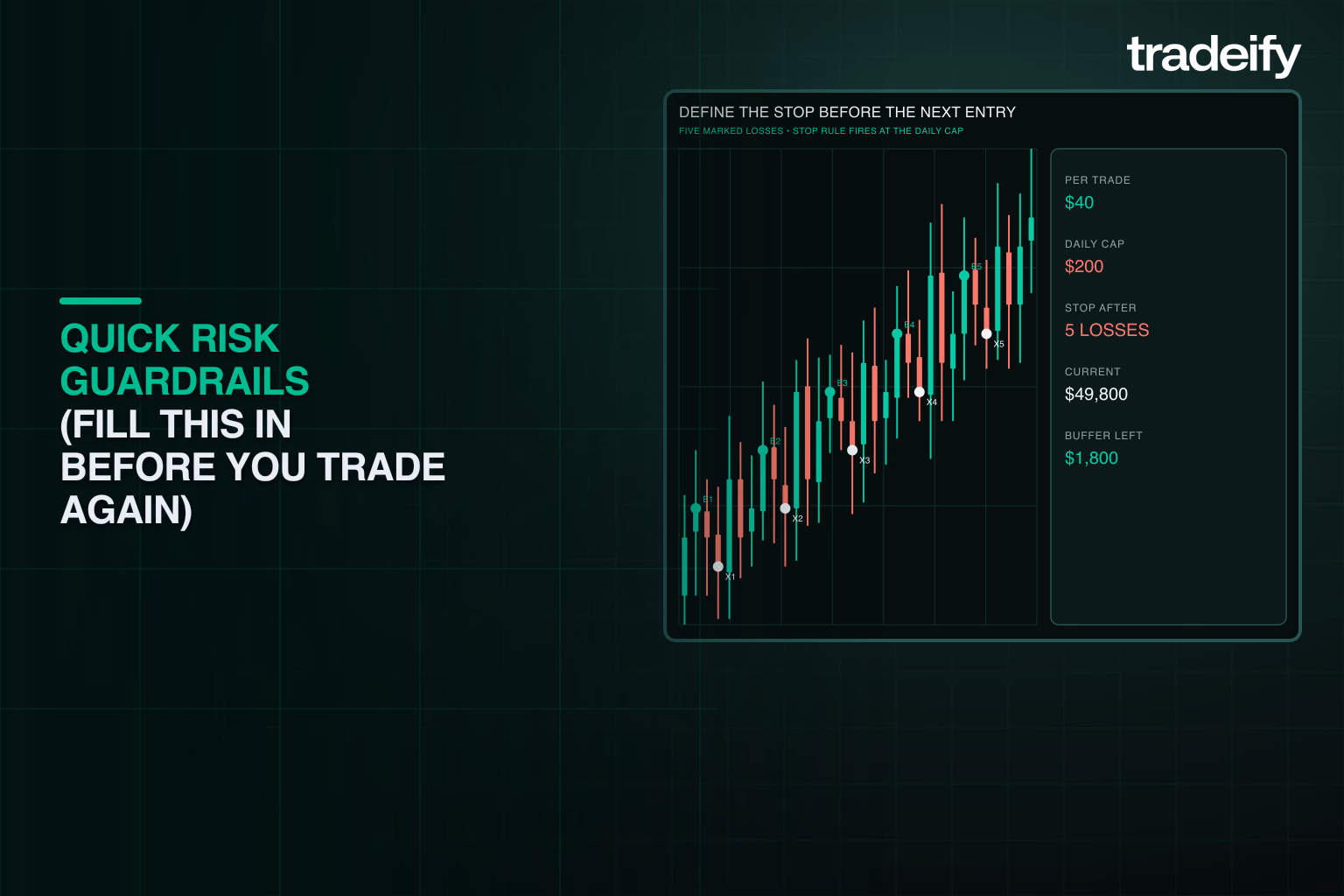 Validated five-loss sequence showing a 40 dollar per-trade cap, 200 dollar daily stop, and 1,800 dollar remaining buffer