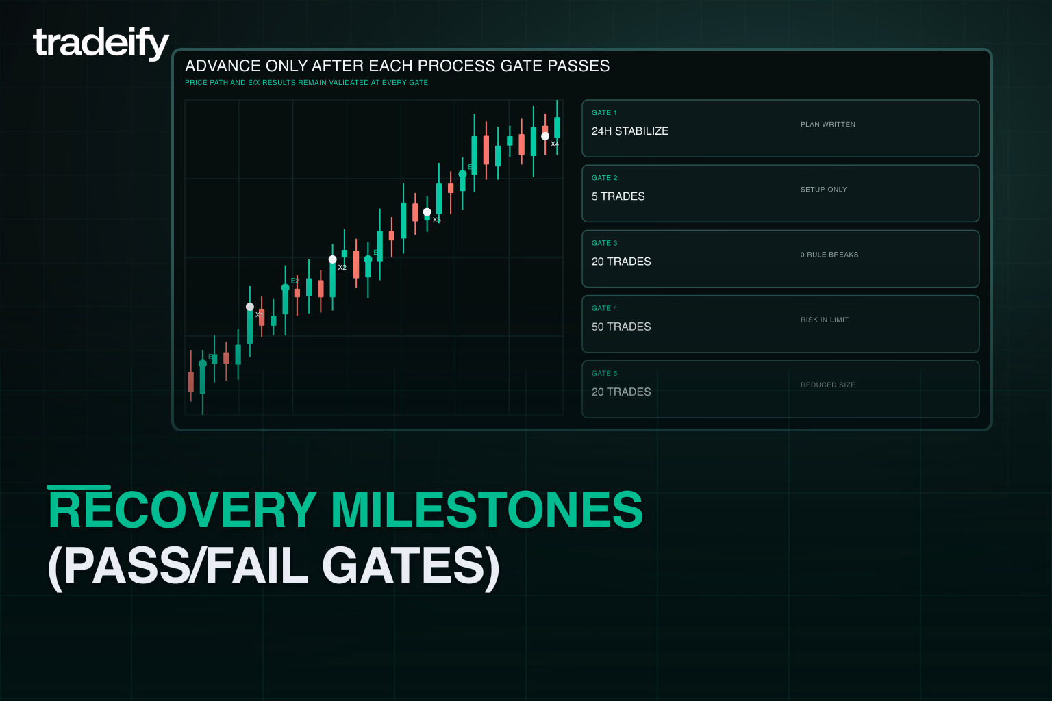 Validated recovery path showing five pass-fail gates from a 24-hour pause through reduced-size re-entry