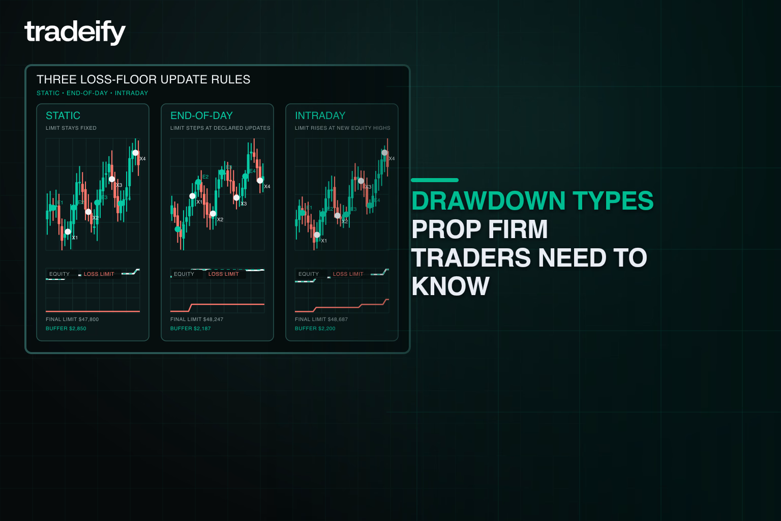 Static, end-of-day, and intraday loss-floor update behavior shown in three verified lanes