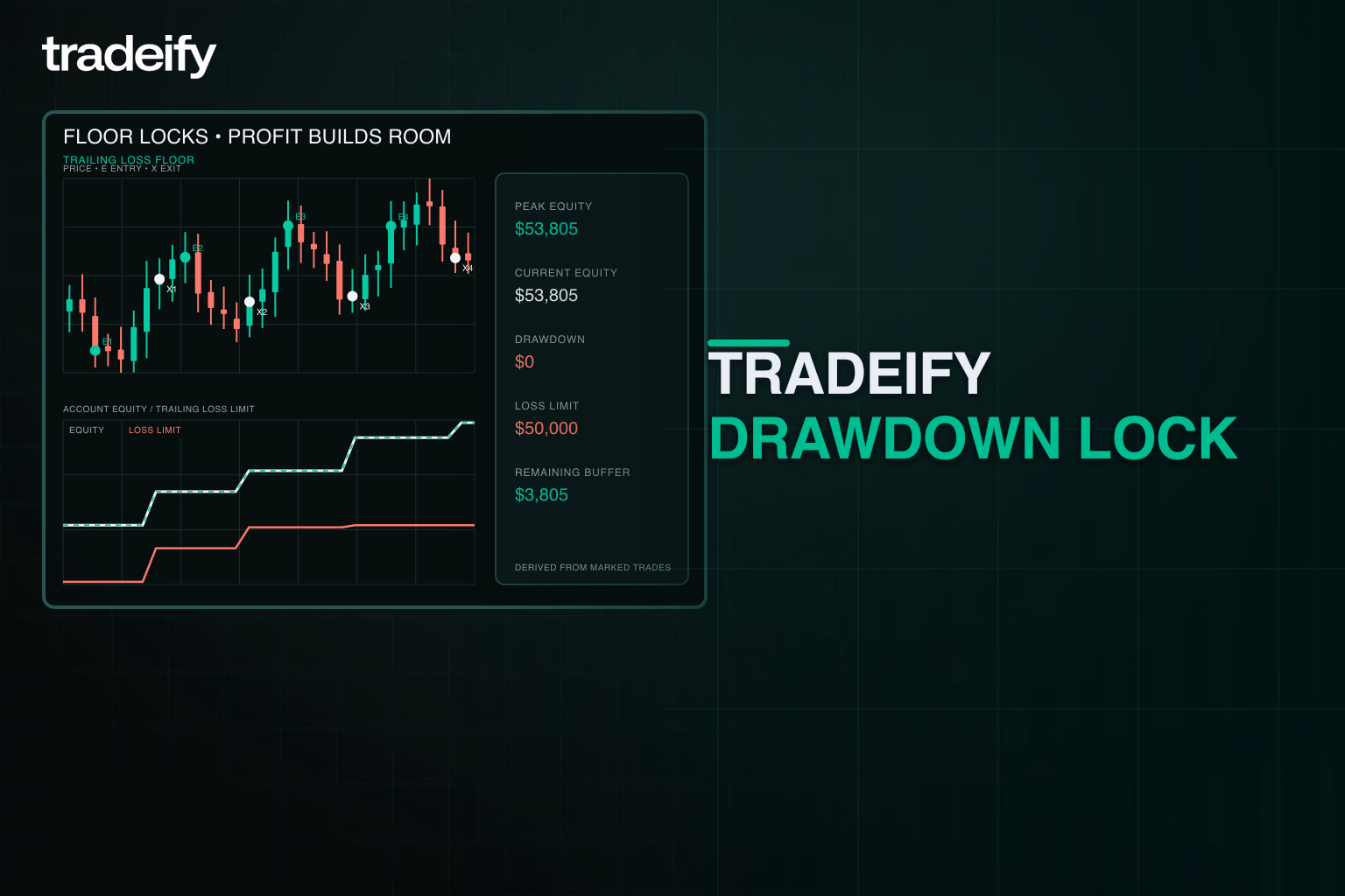 Tradeify trailing loss floor rising with gains and then locking while profits build more usable room