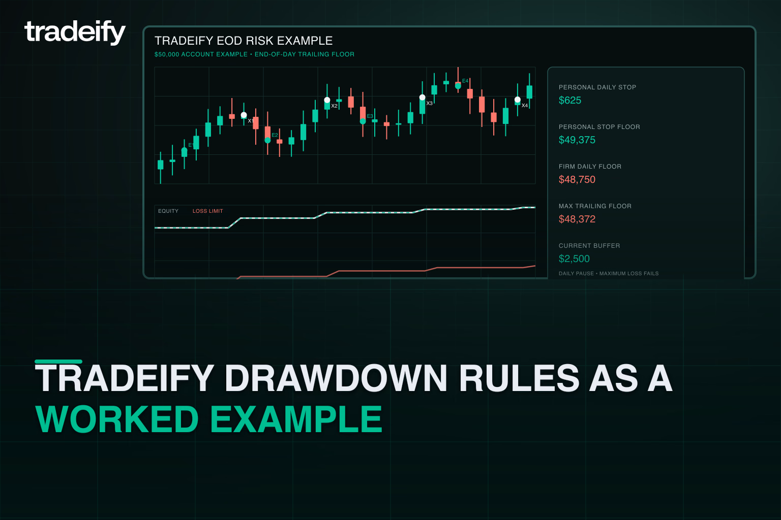 Tradeify end-of-day trailing drawdown example with personal stop, daily floor, maximum floor, and current buffer