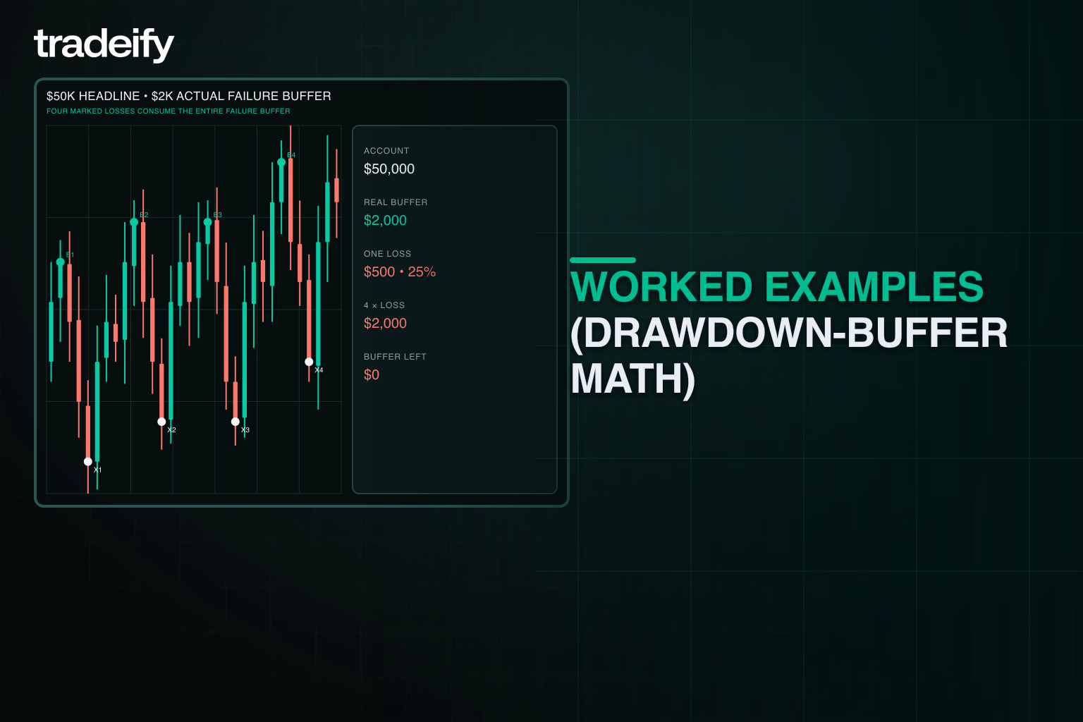 Validated drawdown example showing four 500 dollar losses consuming a 2,000 dollar failure buffer on a 50,000 dollar account