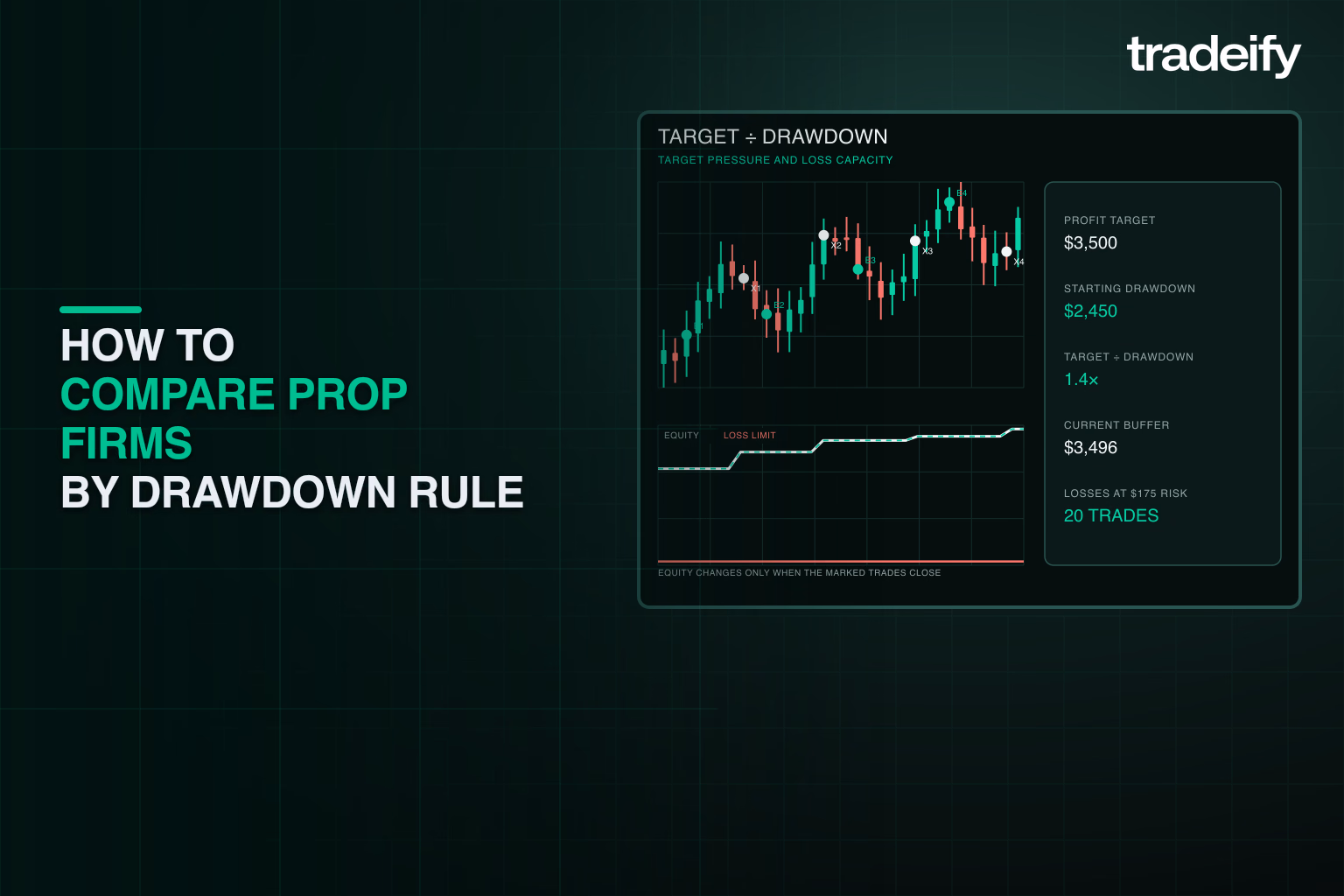 Profit target to drawdown ratio and remaining loss capacity used to compare prop firm rules