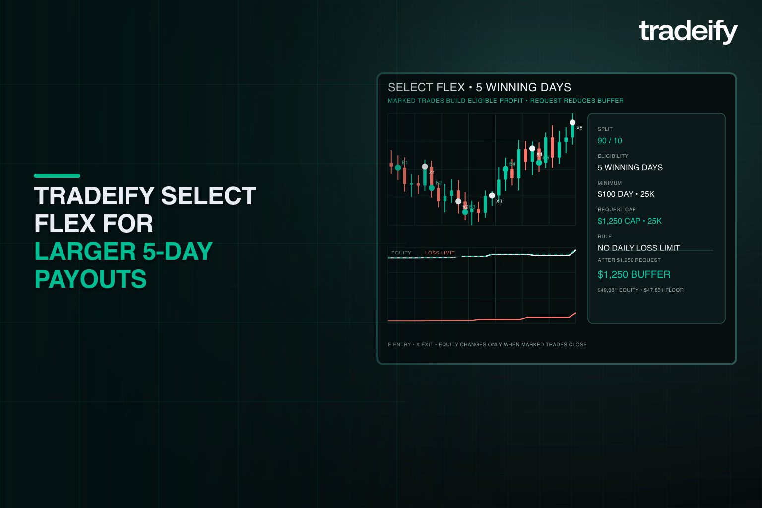 Select Flex payout access chart showing five winning days, request cap, and post-payout account buffer