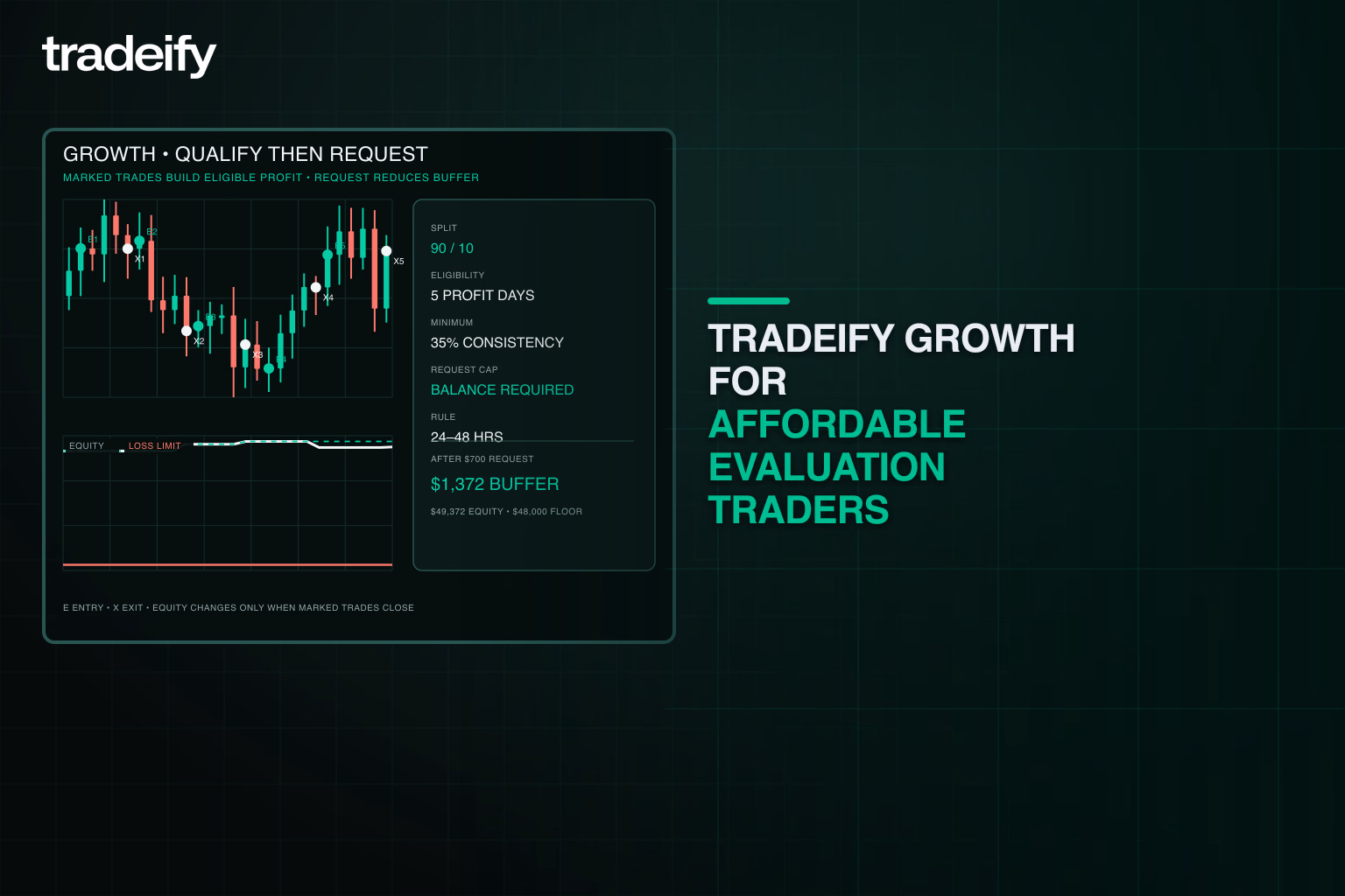Growth payout path chart showing five qualifying days, consistency, required balance, and processing timing