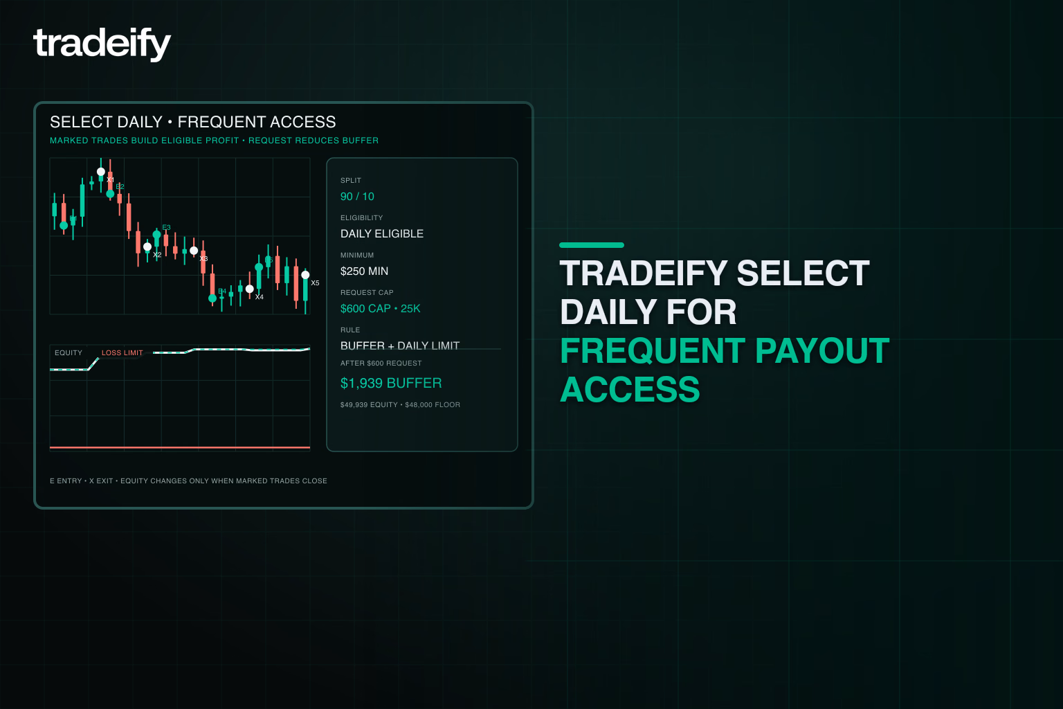 Select Daily payout access chart showing daily eligibility, minimum request, cap, and post-payout buffer