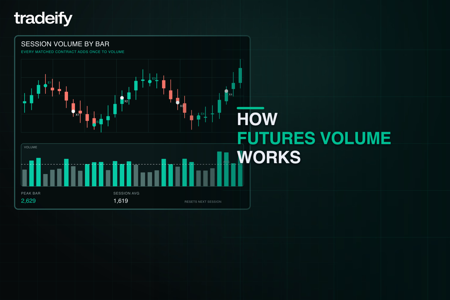 Validated futures candles aligned with contracts traded on each bar and a relative-volume baseline