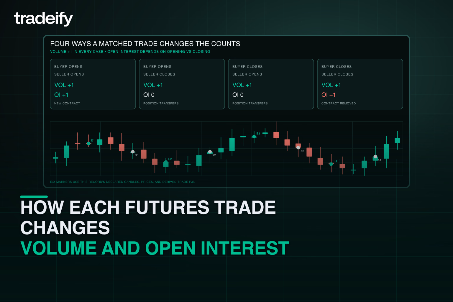 Four validated opening and closing cases showing every trade adds volume while open interest rises, falls, or stays unchanged