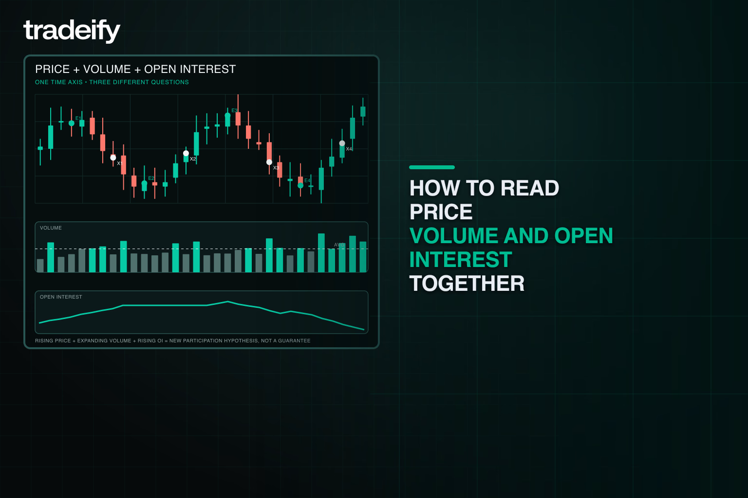 Aligned futures price, volume, and open interest panes confirming new participation in a price advance