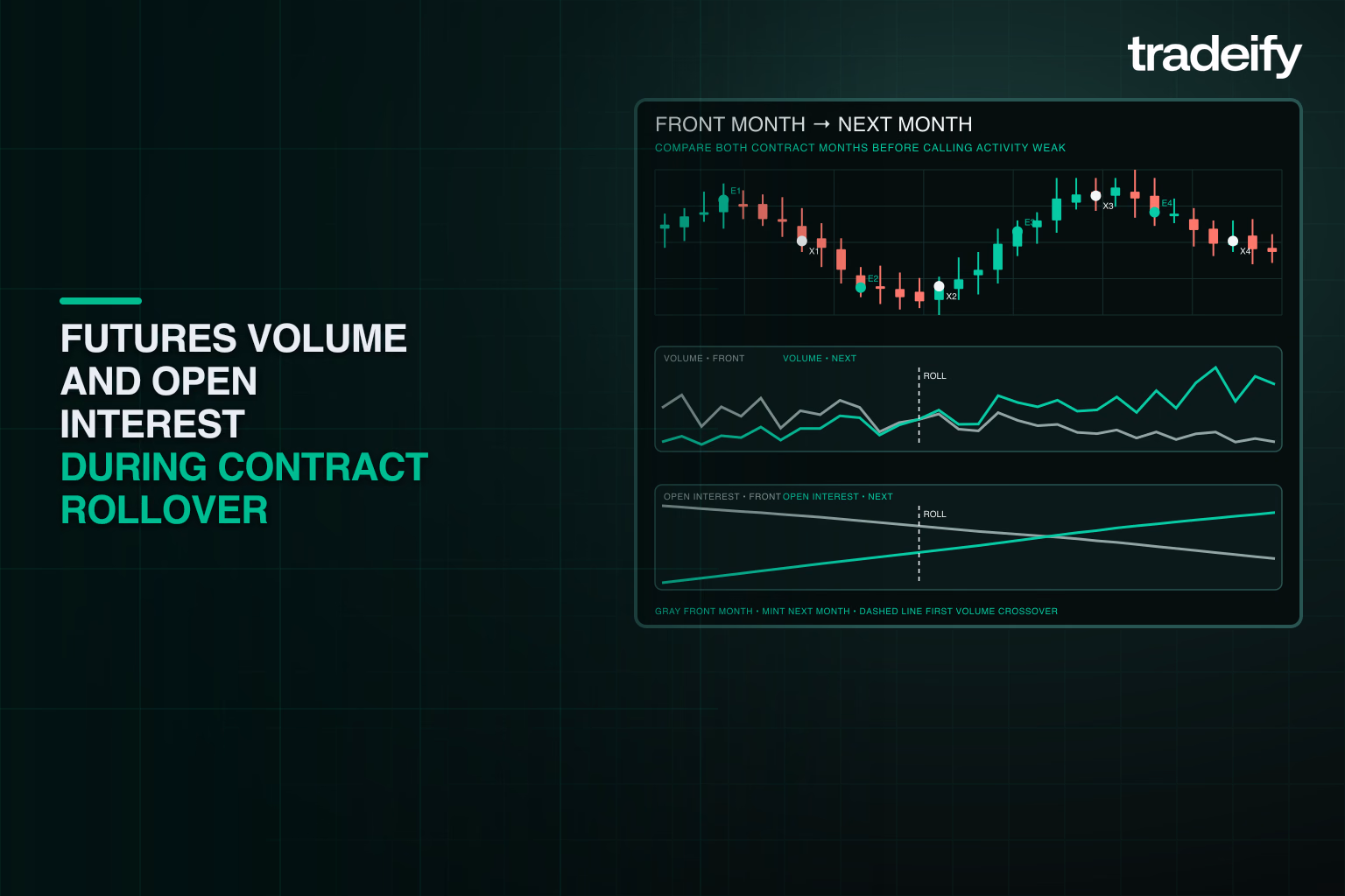 Front-month and next-month futures volume and open interest crossing at a validated rollover marker