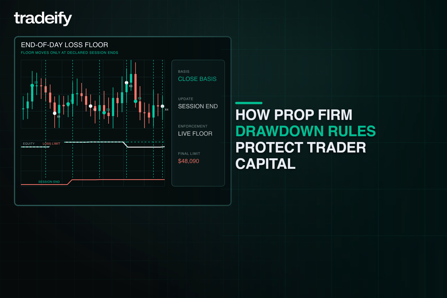 Validated account-equity chart showing end-of-day loss-floor updates, drawdown, and remaining buffer