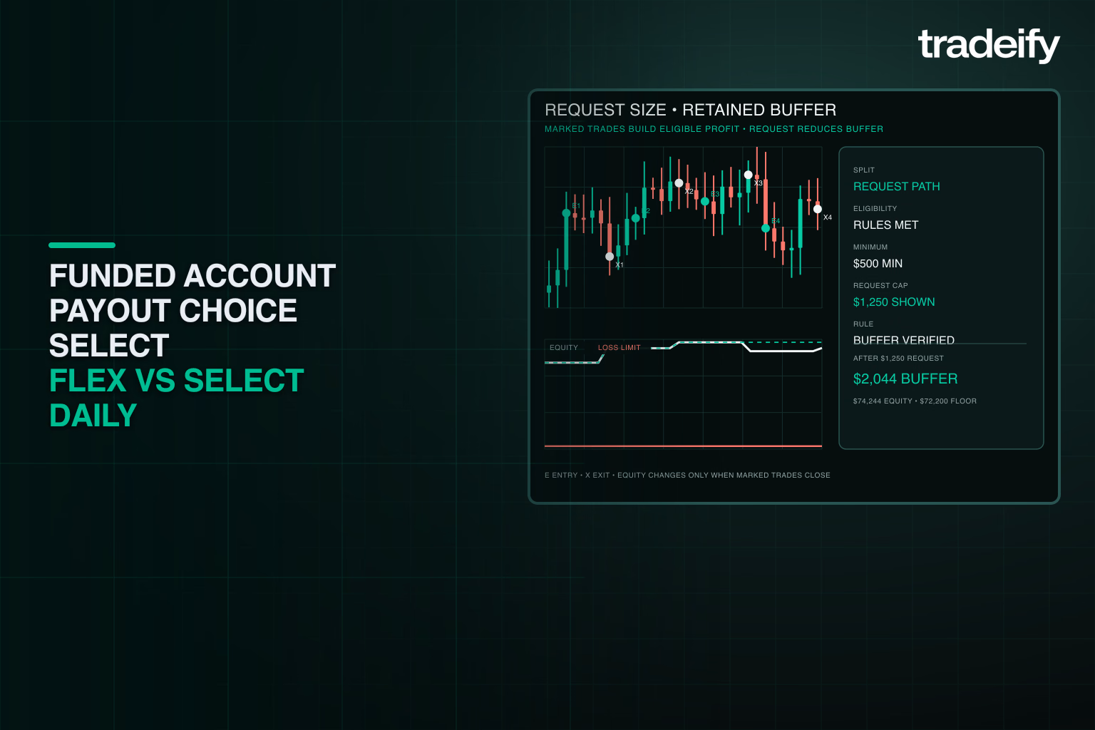 Validated payout-choice chart comparing request size with the account buffer retained afterward