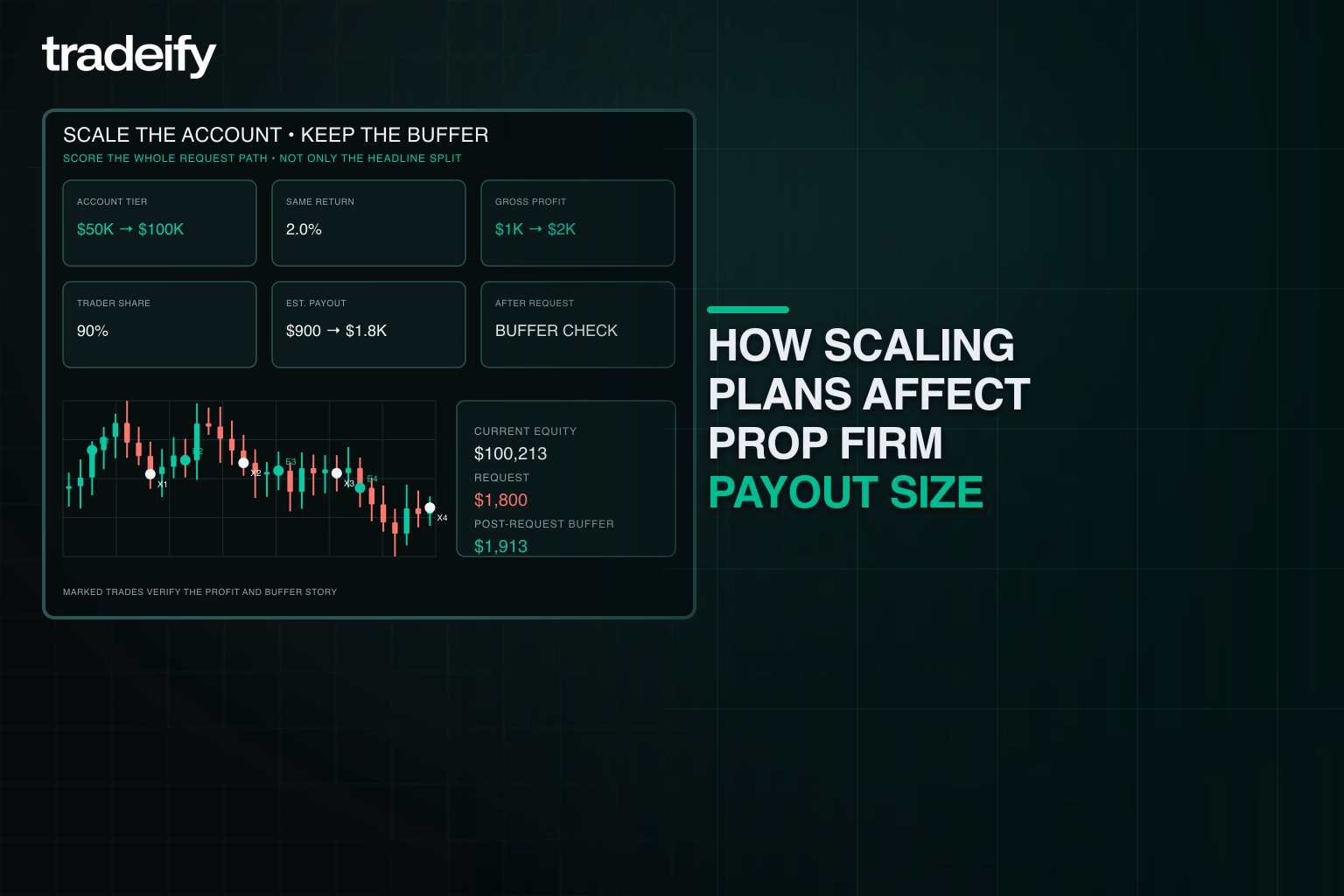 Validated scorecard linking account scale, equal percentage returns, payout size, and retained buffer