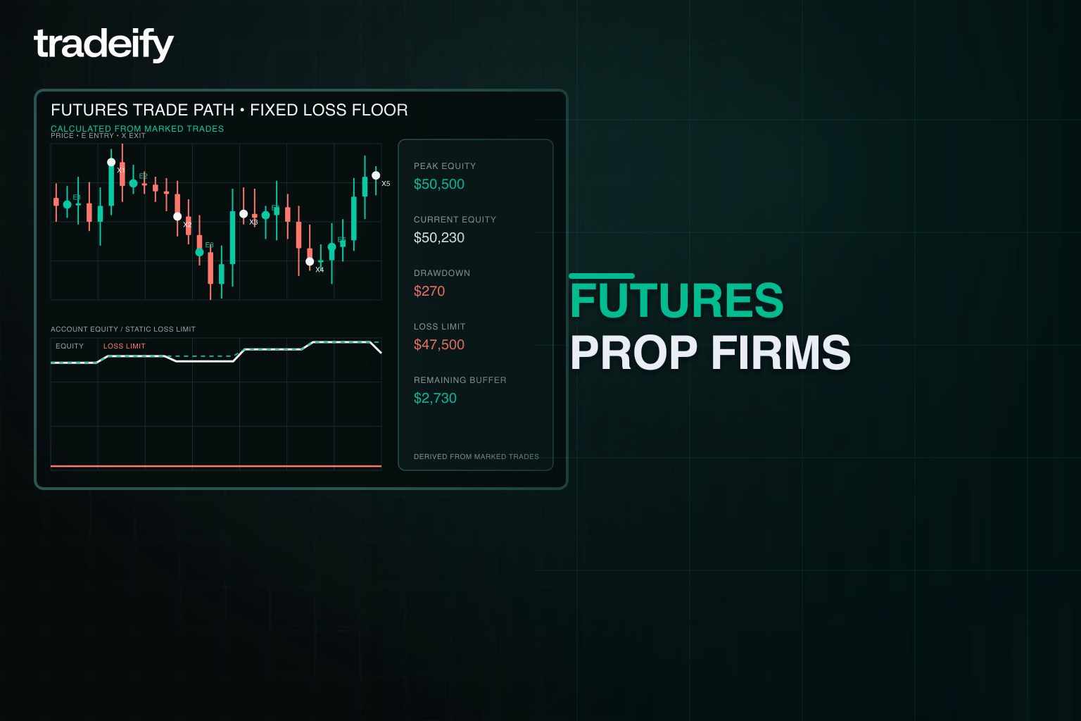 Futures trade entries and exits shown against a fixed prop account loss floor
