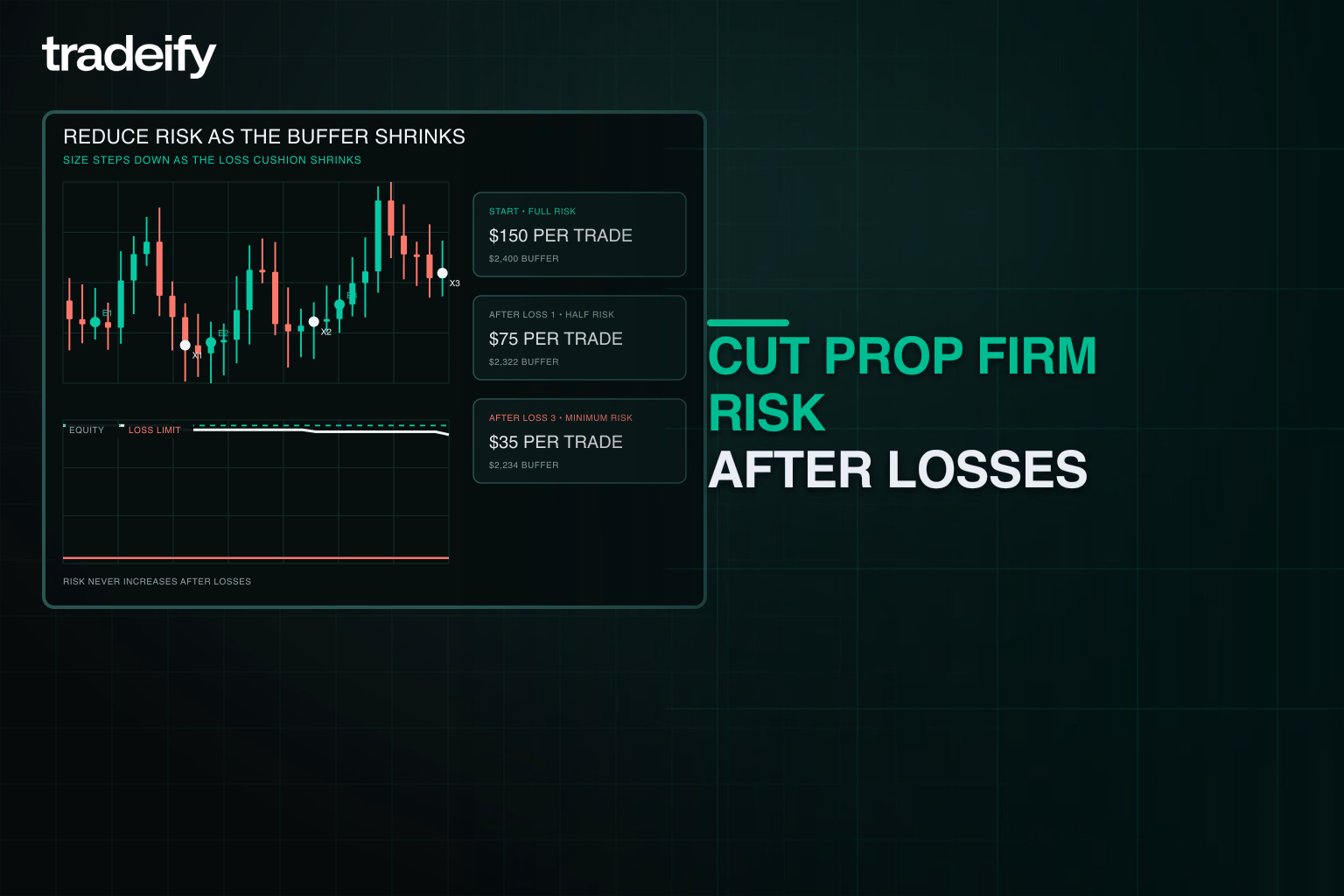 Risk per trade stepping down from full to half to minimum size as usable drawdown declines