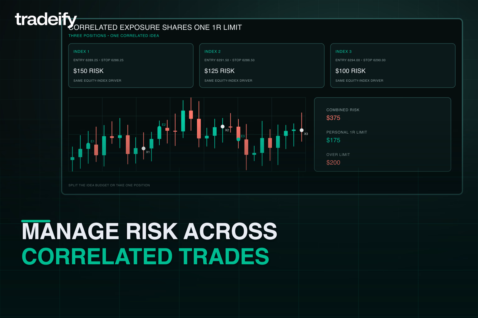Three correlated equity-index futures positions combined into one personal risk budget