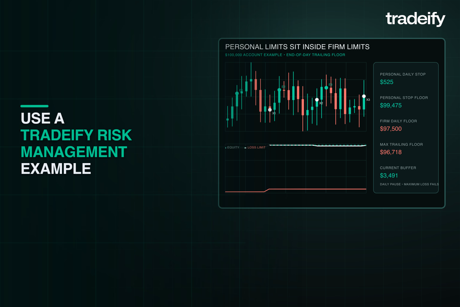 Tradeify 100K Growth example comparing a personal daily stop with daily and end-of-day trailing account limits