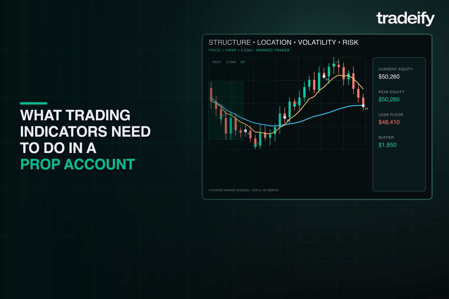 Data-coherent chart showing structure, VWAP location, volatility, marked trades, and remaining account buffer