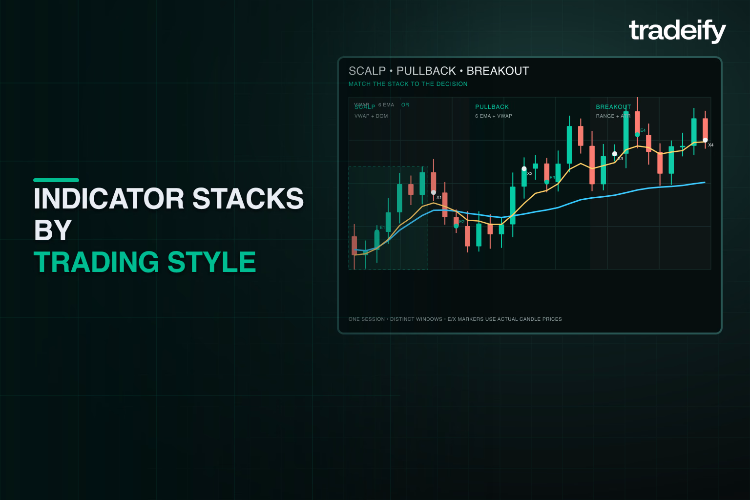Data-coherent session separating scalp, pullback, and breakout indicator decisions on a marked trade path